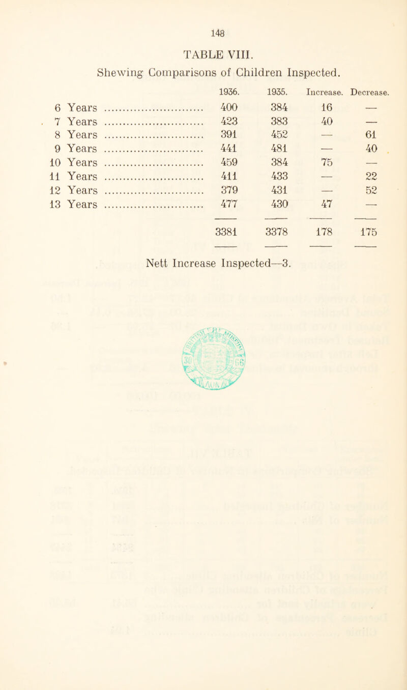 TABLE VIII. Shewing Comparisons of Children Inspected. 1936. 1935. Increase. Decrease. 6 Years . . 400 384 16 — 7 Years . .. 423 383 40 — 8 Years . . 391 452 — 61 9 Years . . 441 481 — 40 10 Years . . 459 384 75 — 11 Years . . 411 433 — 22 12 Years . . 379 431 — 52 13 Years . . 477 430 47 — 3381 3378 178 175 Nett Increase Inspected—3. / ■