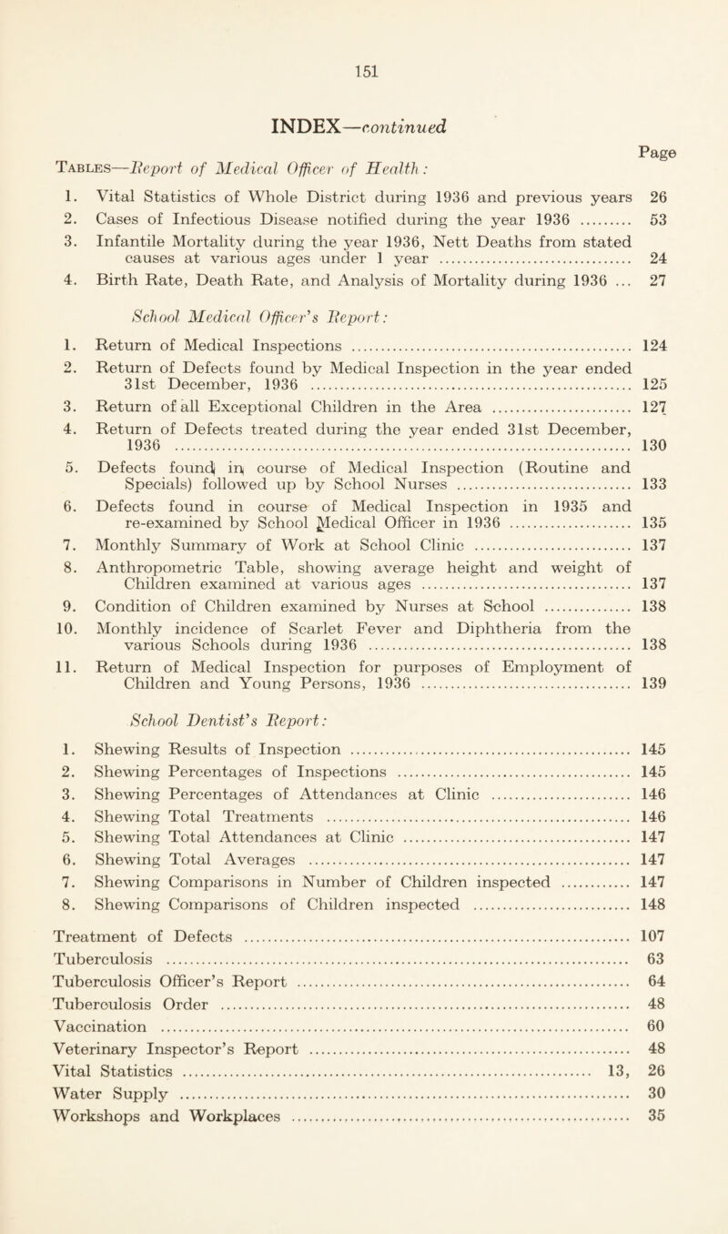 INDEX—continued Pag Tables—Beport of Medical Officer of Health : 1. Vital Statistics of Whole District during 1936 and previous years 26 2. Cases of Infectious Disease notified during the year 1936 . 53 3. Infantile Mortality during the year 1936, Nett Deaths from stated causes at various ages under 1 year . 24 4. Birth Rate, Death Rate, and Analysis of Mortality during 1936 ... 27 School Medical Officer’’s Iteport: 1. Return of Medical Inspections . 124 2. Return of Defects found by Medical Inspection in the year ended 31st December, 1936 . 125 3. Return of all Exceptional Children in the Area . 127 4. Return of Defects treated during the year ended 31st December, 1936 . 130 5. Defects found) ip course of Medical Inspection (Routine and Specials) followed up by School Nurses . 133 6. Defects found in course of Medical Inspection in 1935 and re-examined by School ^edical Officer in 1936 . 135 7. Monthly Summary of Work at School Clinic . 137 8. Anthropometric Table, showing average height and weight of Children examined at various ages . 137 9. Condition of Children examined by Nurses at School . 138 10. Monthly incidence of Scarlet Fever and Diphtheria from the various Schools during 1936 . 138 11. Return of Medical Inspection for purposes of Employment of Children and Young Persons, 1936 . 139 School Dentist’s Deport: 1. Shewing Results of Inspection . 145 2. Shewing Percentages of Inspections . 145 3. Shewing Percentages of Attendances at Clinic . 146 4. Shewing Total Treatments . 146 5. Shewing Total Attendances at Clinic . 147 6. Shewing Total Averages . 147 7. Shewing Comparisons in Number of Children inspected . 147 8. Shewing Comparisons of Children inspected . 148 Treatment of Defects . 107 Tuberculosis . 63 Tuberculosis Officer’s Report . 64 Tuberculosis Order . 48 Vaccination . 60 Veterinary Inspector’s Report . 48 Vital Statistics . 13, 26 Water Supply . 30 Workshops and Workplaces . 35