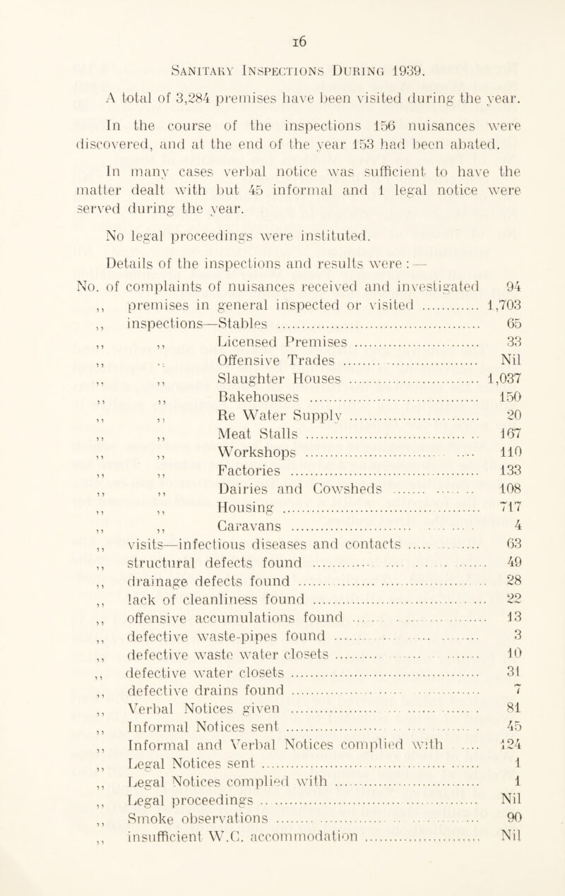 x6 Sanitary Inspections During 1939. A total of 3,284 premises have been visited during the year. In the course of the inspections 156 nuisances were discovered, and at the end of the vear 153 had been abated. In many cases verbal notice was sufficient to have the matter dealt with but 45 informal and 1 legal notice were served during the year. No legal proceedings were instituted. Details of the inspections and results were No. of complaints of nuisances received and investigated 94 premises in general inspected or visited . 1,703 inspections—Stables . 65 ,, Licensed Premises . 33 Offensive Trades . Nil ,, Slaughter Houses . 1,037 ,, Bakehouses . 150 ,, Re Water Supply . 20 ,, Meat Stalls . 167 ,, Workshops . 110 ,, Factories . 133 ,, Dairies and Cowsheds . 108 ,, Housing . ,, Caravans . visits—infectious diseases and contacts . structural defects found .. drainage defects found . lack of cleanliness found . offensive accumulations found. defective waste-pipes found .. defective waste water closets. defective water closets . defective drains found . Verbal Notices given . Informal Notices sent . Informal and Verbal Notices complied with Legal Notices sent . Legal Notices complied with . Legal proceedings . Smoke observations . insufficient W.C. accommodation .. TIT 4 63 49 28 99 13 3 10 31 r** ( 81 45 124 1 1 Nil 90 Nil