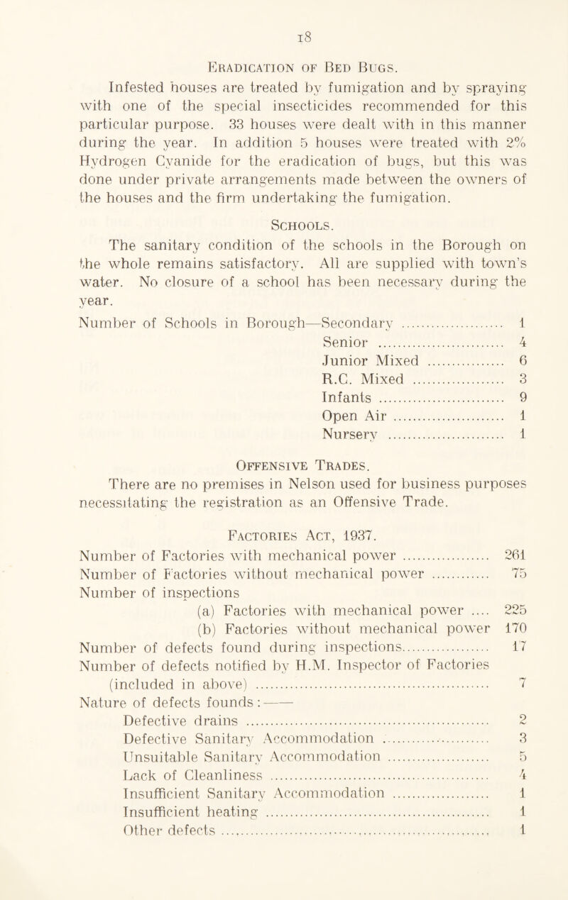 Eradication of Bed Bugs. Infested houses are treated bv fumigation and by spraying with one of the special insecticides recommended for this particular purpose. 33 houses were dealt with in this manner during the year. In addition 5 houses were treated with 2% Hydrogen Cyanide for the eradication of bugs, but this was done under private arrangements made between the owners of the houses and the firm undertaking the fumigation. Schools. The sanitary condition of the schools in the Borough on the whole remains satisfactory. AH are supplied with town’s water. No closure of a school ha.s been necessary during the year. Number of Schools in Borough—Secondary . 1 Senior . 4 Junior Mixed . 6 R.C. Mixed . 3 Infants . 9 Open Air . 1 Nursery . 1 Offensive Trades. There are no premises in Nelson used for business purposes necessitating the registration as an Offensive Trade. Factories Act, 1937. Number of Factories with mechanical power . Number of Factories without mechanical power . Number of inspections (a) Factories with mechanical power .... (b) Factories without mechanical power Number of defects found during inspections. Number of defects notified by H.M. Inspector of Factories (included in above) . Nature of defects founds :- Defective drains . Defective Sanitary Accommodation .. Unsuitable Sanitarv Accommodation . Lack of Cleanliness . Insufficient Sanitarv Accommodation . Insufficient heating . Other defects ... 261 75 OOP. lJ 170 17 7 2 3 1 1 1