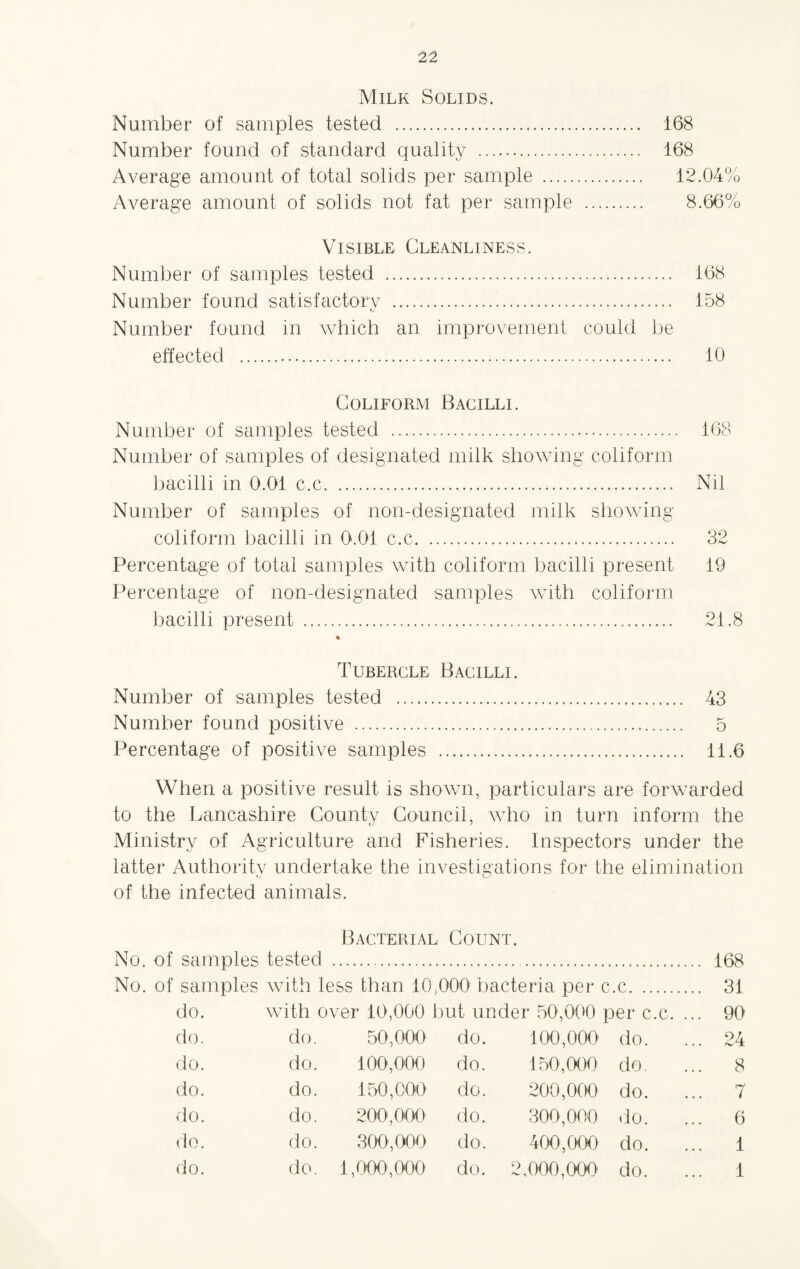 Milk Solids. Number of samples tested . 168 Number found of standard quality . 168 Average amount of total solids per sample . 12.04% Average amount of solids not fat per sample . 8.66% Visible Cleanliness. Number of samples tested . 168 Number found satisfactory . 158 Number found in which an improvement could be effected . 10 Coliform Bacilli. Number of samples tested . 168 Number of samples of designated milk showing coliform bacilli in 0.01 c.c. Nil Number of samples of non-designated milk showing coliform bacilli in 0.01 c.c. 32 Percentage of total samples with coliform bacilli present 19 Percentage of non-designated samples with coliform bacilli present ... 21.8 Tubercle Bacilli. Number of samples tested . 43 Number found positive . 5 Percentage of positive samples . 11.6 When a positive result is shown, particulars are forwarded to the Lancashire County Council, who in turn inform the u t Ministry of Agriculture and Fisheries. Inspectors under the latter Authority undertake the investigations for the elimination of the infected animals. Bacterial Count. aanipico samples with less than 10,000' bacteria per c .c. . 31 do. with over 10,000 but under 50,000 per c.c . ... 90 do. do 50,000 do. 100,000 do. ... 24 do. do 100,000 do. 150,000 do. 8 do. do 150,000 do. 200,000 do. ... 7 do. do 200,000 do. 300,000 do. ... 6 do. do 300,000 do. 400,000 do. ... 1 do. do 1,000,000 do. 2,000,000' do. ... 1