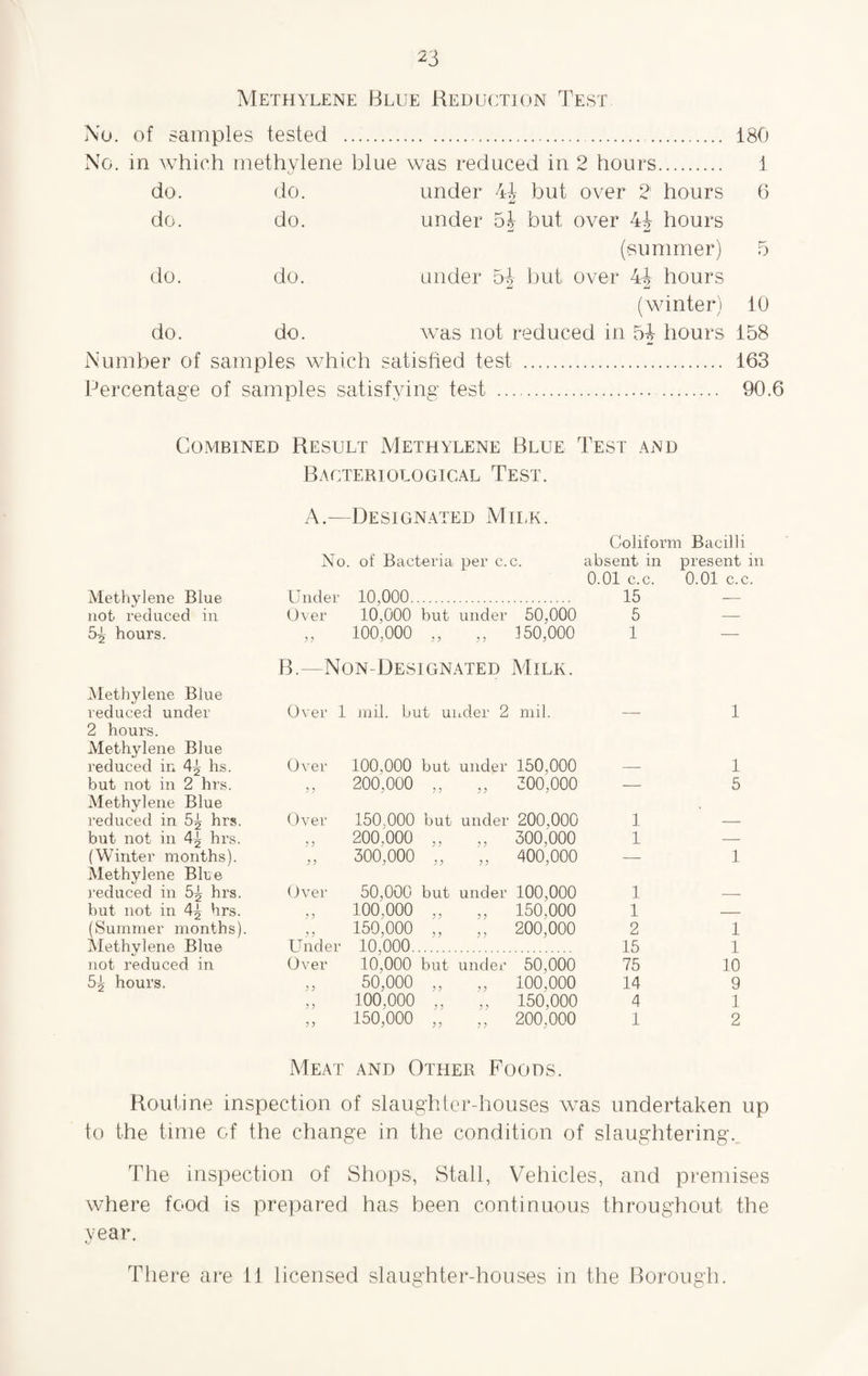 Methylene Blue Reduction Test No. of samples tested .... . 180 No. in which methylene blue was reduced in 2 hours. 1 do. do. under 4J but over 2 hours 6 do. do. under 5J- but over 4^ hours (summer) 5 (summer) 5 do. do. under 5| but over 4J- hours (winter) 10 do. do. was not reduced in 5J hours 158 Number of samples which satisfied test . . 163 Percentage of samples satisfying test . . 90.6 Combined Result Methylene Blue Test and Bacteriological Test. A.— Designated Milk. Coliform Bacilli No. of Bacteria per c.c. absent in present in 0.01 c.c. 0.01 c.c. Methylene Blue Under 10,000. 15 — not reduced in Over 10,000 but under 50,000 5 — 5^ hours. 100,000 „ ,, 150,000 1 — B.—Non-Designated Milk. Methylene Blue reduced under 2 hours. Over 1 mil. but under 2 mil. —- 1 Methylene Blue reduced in 4^ hs. Over 100,000 but under 150,000 1 but not in 2 hrs. Methylene Blue y; 200,000 ,, ,, 300,000 — 5 reduced in 5^ hrs. Over 150.000 but under 200,000 1 — but not in 4^ hrs. y; 200,000 ,, ,, 300,000 1 — (Winter months). Methylene Blue ; y 300,000 „ „ 400,000 — 1 reduced in 5^ hrs. Over 50,000 but under 100,000 1 — but not in 4^ hrs. y y 100.000 ,, ,, 150,000 1 — (Summer months). y y 150,000 ,, „ 200,000 2 1 Methylene Blue Under 10,000. 15 1 not reduced in Over 10,000 but under 50,000 75 10 5J> hours. ;; 50,000 „ „ 100,000 14 9 5 y 100,000 „ „ 150,000 4 1 y y 150,000 „ „ 200,000 1 2 Meat and Other Foods. Routine inspection of slaughter-houses was undertaken up to the time of the change in the condition of slaughtering. The inspection of Shops, Stall, Vehicles, and premises where food is prepared has been continuous throughout the year.
