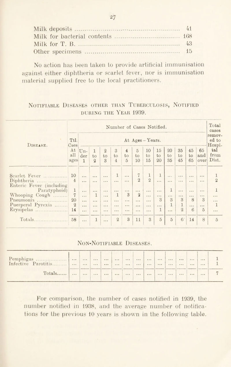 21 Milk deposits . 41 Milk for bacterial contents . 168 Milk for T. B. 43 Other specimens . 15 No action has been taken to provide artificial immunisation against either diphtheria or scarlet fever, nor is immunisation material supplied free to the local practitioners. Notifiable Diseases other than Tuberculosis, Notified DURING THE YEAR 1939. Number of Cases Notified. Total cases remov- Ttl. At Ages -Years. ed to DlSEA.SE. Cses Hospi- At Un- 1 2 3 4 5 10 15 20 35 45 65 tal all der to to to to to to to to to to and from ages 1 2 3 4 i 5 10 15 20 35 45 65 over Dist. Scarlet Fever . 10 1 ... 7 1 1 1 Diphtheria . 4 • . • • • • . . . • • • • • • 2 2 . . . . . . . . . . . • ... 2 Enteric Fever (including Paratyphoid) 1 • . . • •. . . . • • • • • • . . . . . . 1 ... . . . ... 1 Whooping Cough . 7 . . . 1 . • • 1 3 2 . . . . ♦ . . . . • . . . . . . . • Pneumonia . 20 • • • • • • • • • 3 3 3 8 3 • • • Puerperal Pyrexia . 2 • • • • • • • . . • • • • • • • • • • • . 1 1 • • • • • • 1 Erysipelas . 14 ... ... ... ... 1 ... 2 6 5 ... Totals. 58 1 ... 2 3 11 3 5 5 6' 14 8 5 Non-Notifiable Diseases. Ppm nh l cm s ... ... ... ... ... ... ... ... ... • • • ... ... 1 1 Infective Parotitis. Totals. ... ... ... ... ... ... ... ... • • • ... ... ... ... ... 7 For comparison, the number of cases notified in 1939, the number notified in 1938, and the average number of notifica¬ tions for the previous 10 years is shown in the following table.