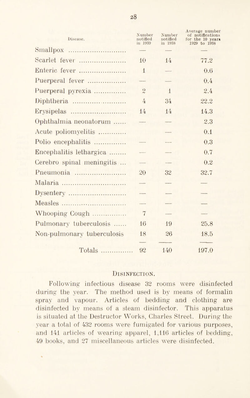 -Disease. ft umber notified ft umber notified Average number of notifications for the 10 years Smallpox . in 1939 in 1938 1929 to 1938 Scarlet fever . 10 14 77.2 Enteric fever . 1 — 0.6 Puerperal fever . — — 0.4 Puerperal pvrexia . 9 AW 1 2.4 Diphtheria .... 4 34 22.2 Erysipelas .. 14 14 14.3 Ophthalmia neonatorum . — — 2.3 Acute poliomyelitis . Polio encephalitis . . : 0.1 0.3 Encephalitis lethargica . ■— — 0.7 Cerebro spinal meningitis ... — — 0.2 Pneumonia .. 20 32 32.7 Malaria . — -— — Dvsenterv . -— — -— Measles . — — — Whooping Cough . 7 — — Pulmonarv tuberculosis . KJ 16 19 25.8 Non-pulmonarv tuberculosis 18 26 18.5 Totals . . 92 140 197.0 Disinfection. Following infectious disease 32 rooms were disinfected during the year. The method used is bv means of formalin spray and vapour. Articles of bedding and clothing are disinfected by means of a steam disinfector. This apparatus is situated at the Destructor Works, Charles Street. During the year a total of 432 rooms were fumigated for various purposes, and 141 articles of wearing apparel, 1,116 articles of bedding, 49 books, and 27 miscellaneous articles were disinfected.