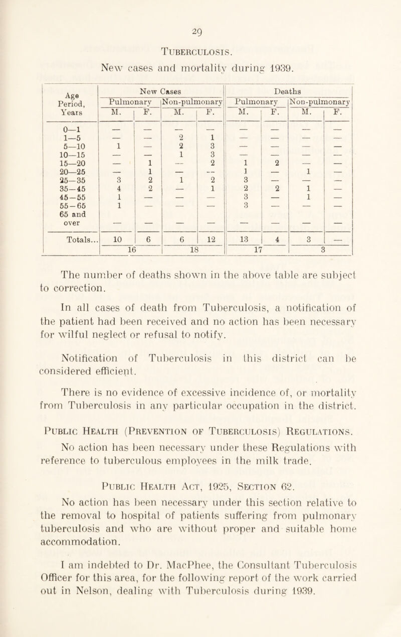 Tuberculosis. New cases and mortality during 1939. v—• Age Period, New Cases Deaths Pulmonary Non-pulmonary Pulmonary Non-pulmonary Years M. F. M. F. M. F. M. F. 0—1 _____ - — _ _____ _ _ 1—5 — — 2 1 — — — — 5—10 1 — 2 3 — — — 10—15 — — 1 3 — — — — 15—20 — 1 — 2 1 2 — — 20—25 — 1 — — 1 — 1 — 25—35 3 2 1 2 3 — — — 35-45 4 2 — 1 2 2 1 — 45-55 1 — — — 3 — 1 — 55-65 65 and 1 — — — 3 — — — over — — -- — — — — Totals... 10 6 6 12 13 4 3 — 16 18 17 c The number of deaths shown in the above table are subject to correction. In all cases of death from Tuberculosis, a notification of the patient had been received and no action has been necessary for wilful neglect or refusal to notify. Notification of Tuberculosis in this district can he considered efficient. There is no evidence of excessive incidence of, or mortality from Tuberculosis in any particular occupation in the district. Public Health (Prevention of Tuberculosis) Regulations. No action has been necessary under these Regulations with reference to tuberculous employees in the milk trade. Public Health Act, 1925, Section 62. No action has been necessary under this section relative to the removal to hospital of patients suffering from pulmonary tuberculosis and who are without proper and suitable home accommodation. I am indebted to Dr. MacPhee, the Consultant Tuberculosis Officer for this area, for the following report of the work carried out in Nelson, dealing with Tuberculosis during 1939.