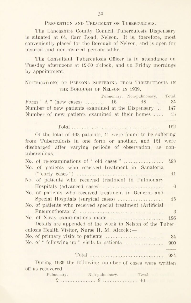 Prevention and Treatment of Tuberculosis. The Lancashire County Council Tuberculosis Dispensary is situated at 64, Carr Road, Nelson. It is, therefore, most conveniently placed for the Borough of Nelson, and is open for insured and non-insured persons alike. The Consultant Tuberculosis Officer is in attendance on Tuesday afternoons at 12-30 o’clock, and on Friday mornings by appointment. Notifications of Persons Suffering from Tuberculosis in the Borough of Nelson in 1939. Pulmonary. Non-pul monary. Total. Form “ A ” (new cases) . 16 ... 18 ... 34 Number of new patients examined at the Dispensary ... 147 Number of new patients examined at their homes . 15 Total . 162 Of the total of 162 patients, 41 were found to be suffering from Tuberculosis in one form or another, and 121 were discharged after varying periods of observation, as non- tuberculous. No. of re-examinations of “ old cases ” . 498 No. of patients who received treatment in Sanatoria (“ early cases ”) . 11 No. of patients who received treatment in Pulmonary Hospitals (advanced cases) . 6 No. of patients who received treatment in General and Special Hospitals (surgical cases) . 15 No. of patients who received special treatment (Artificial Pneumothorax 2) . 3 No. of X-ray examinations made . 196 Details are appended of the work in Nelson of the Tuber¬ culosis Health Visitor, Nurse H. M. Alcock : — No. of primary visits to patients . 34 No. of “ following-up ” visits to patients . 900 Total . 934 During 1939 the following number of cases were written off as recovered. Pulmonary. Non-pulmonary. Total. 2 ... 8 . 10
