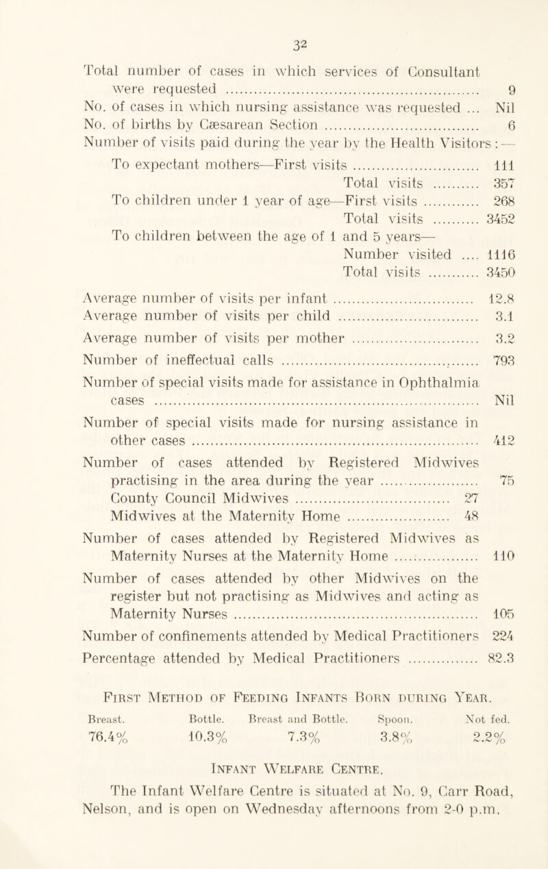 Total number of cases in which services of Consultant were requested . 9 No. of cases in which nursing assistance was requested ... Nil No. of births by Caesarean Section . 6 Number of visits paid during the year by the Health Visitors : — To expectant mothers—First visits . Ill Total visits . 357 To children under 1 year of age—First visits . 268 Total visits . 3452 To children between the age of 1 and 5 years— Number visited .... 1116 Total visits . 3450 Average number of visits per infant . 12.8 Average number of visits per child . 3.1 Average number of visits per mother . 3.2 Number of ineffectual calls . 793 Number of special visits made for assistance in Ophthalmia cases . Nil Number of special visits made for nursing assistance in other cases . 412 Number of cases attended by Registered Midwives practising in the area during the year . 75 County Council Midwives . 27 Midwives at the Maternity Home . 48 Number of cases attended by Registered Midwives as Maternity Nurses at the Maternitv Home . 110 Number of cases attended by other Midwives on the register but not practising as Midwives and acting as Maternity Nurses . 105 Number of confinements attended by Medical Practitioners 224 Percentage attended by Medical Practitioners . 82.3 First Method of Feeding Infants Born during Year. Breast. Bottle. Breast and Bottle. Spoon. Not fed. 76.4% 10.3% 7.3% 3.8% 2,2% Infant Welfare Centre. The Infant Welfare Centre is situated at No. 9, Carr Road, Nelson, and is open on Wednesday afternoons from 2-0 p.m.