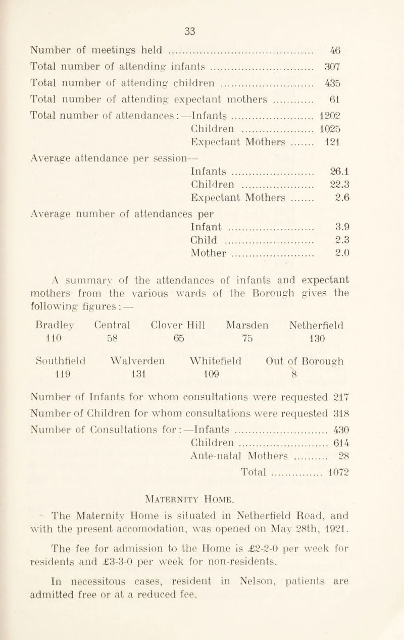 Number of meetings held . 46 Total number of attending infants . 307 Total number of attending children . 435 Total number of attending expectant mothers . 61 Total number of attendances : —Infants. 1202 Children . 1025 Expectant Mothers . 121 Average attendance per session— Infants . 26.1 Children . 22.3 Expectant Mothers . 2.6 Average number of attendances per Infant . 3.9 Child . 2.3 Mother . 2.0 A summary of the attendances of infants and expectant mothers from the various wards of the Borough gives the following figures : — Bradley Central Clover Hill Marsden Netherfield 110 58 65 75 130 Southfield Walverden Whitefield Out of Borough 119 131 109 8 Number of Infants for whom consultations were requested 217 Number of Children for whom consultations were requested 318 Number of Consultations for:—Infants . 430 Children . 614 Ante-natal Mothers . 28 Total . 1072 Materntty Home. The Maternity Home is situated in Netherfield Road, and with the present accomodation, was opened on May 28th, 1921. The fee for admission to the Home is £2-2-0 per week for residents and £3-3-0 per week for non-residents. In necessitous cases, resident in Nelson, patients are admitted free or at a reduced fee,