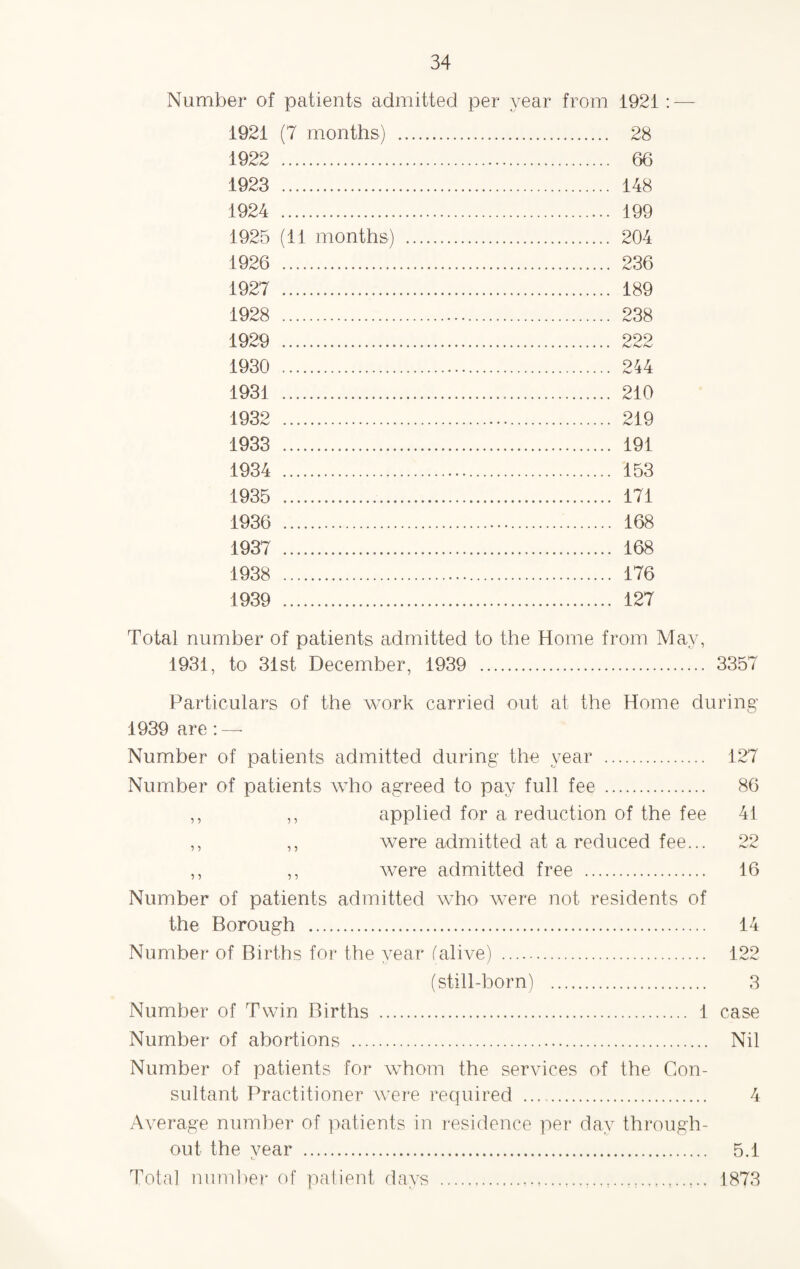 Number of patients admitted per year from 1921: — 1921 (7 months) . 28 1922 . 66 1923 . 148 1924 . 199 1925 (11 months) . 204 1926 . 236 1927 . 189 1928 . 238 1929 . 222 1930 . 244 1931 . 210 1932 . 219 1933 . 191 1934 . 153 1935 . 171 1936 . 168 1937 . 168 1938 . 176 1939 . 127 Total number of patients admitted to the Home from May, 1931, to 31st December, 1939 . 3357 Particulars of the work carried out at the Home during 1939 are:— Number of patients admitted during the year . 127 Number of patients veho agreed to pay full fee . 86 ,, ,, applied for a reduction of the fee 41 ,, ,, were admitted at a reduced fee... 22 ,, ,, were admitted free . 16 Number of patients admitted who were not residents of the Borough . 14 Number of Births for the year (alive) . 122 (still-born) . 3 Number of Twin Births . 1 case Number of abortions . Nil Number of patients for whom the services of the Con¬ sultant Practitioner were required . 4 Average number of patients in residence per day through¬ out the vear . c. Total number of patient days 5.1 1873