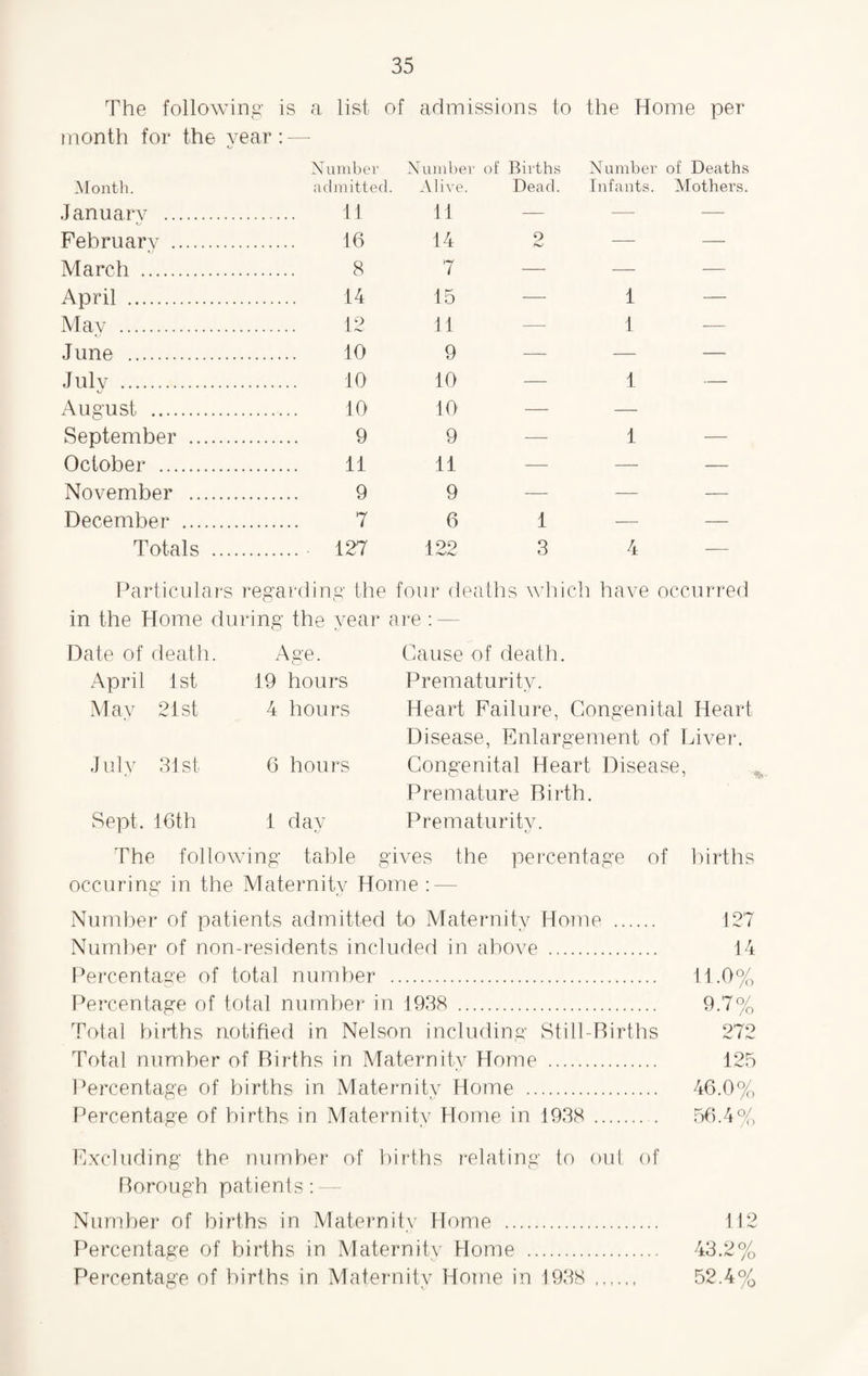The following is a list of admissions to the Home per month for the year : —■ Number Number of Births Number of Deaths Month. admitted. Alive. Dead. Infants. Mothers. January . 11 11 — — — February . 16 14 2 — — March . 8 7 — — — April . 14 15 — 1 — Mav . 12 11 — 1 — June . 10 9 — — — July . 10 10 — 1 — August . 10 10 — — September . 9 9 — 1 — October . 11 11 — — — November . 9 9 — — — December . 7 6 1 — — Totals . .. 127 122 3 4 — Particulars regarding the four deaths which have occurred in the Home during the year are : — ite of death. Age. Cause of death. April 1st 19 hours Prematurity. May 21st 4 hours Heart Failure, Congenital Heart Disease, Enlargement of Liver. July 31 st 6 hours Congenital Heart Disease, Premature Birth. Sept. 16th 1 day Prematurity. The following table gives the percentage of births occuring in the Maternity Home : — Number of patients admitted to Maternity Home . 127 Number of non-residents included in above . 14 Percentage of total number . 11.0% Percentage of total number in 1938 . 9.7% Total births notified in Nelson including Still-Births 272 Total number of Births in Maternity Home . 125 Percentage of births in Maternity Home . 46.0% Percentage of births in Maternity Home in 1938 . 56.4% Excluding the number of births relating to out of Borough patients: — Number of births in Maternity Home . 112 Percentage of births in Maternity Home . 43.2% Percentage of births in Maternity Home in 1938 . 52.4%