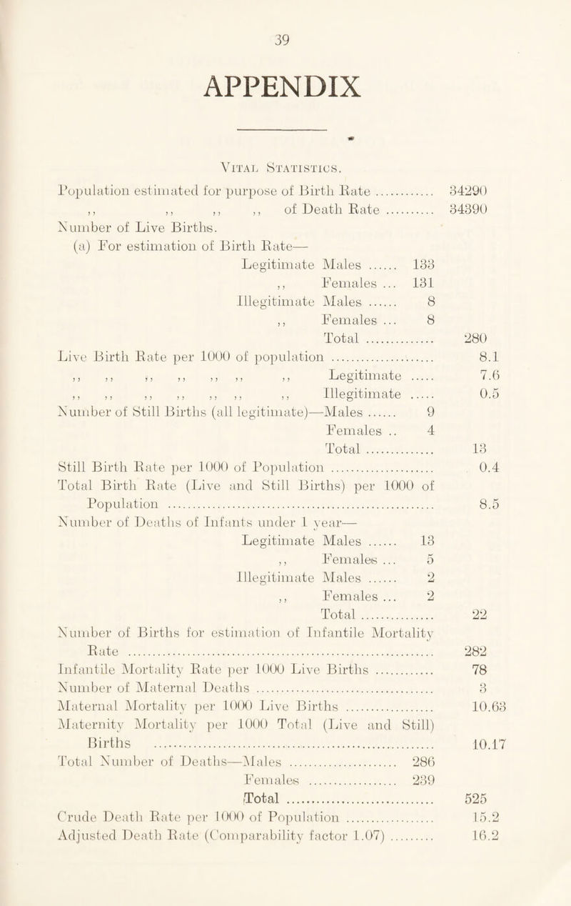 APPENDIX Vital Stati stic s . Population estimated for purpose of liirtli Kate .... ,, ,, ,, ,, of Death Rate .. Number of Live Births. (a) For estimation of Birth Kate—- Legitimate Males . ,, Females ... Illegitimate Males . ,, Females ... Total . Live Birth Kate per 1000 of population . ,, >5 j 5 > > > j )) >> Legitimate ,, ,, j; i j j) ; j it Illegitimate Number of Still Births (all legitimate)—Males. Females .. 133 131 8 8 9 4 Total. Still Birth Kate per 1000 of Population . Total Birth Kate (Live and Still Births) per 1000 of Population . Number of Deaths of Infants under 1 year— Legitimate Males . 13 ,, Females ... 5 Illegitimate Males . 2 ,, Females ... 2 Total. Number of Births for estimation of Infantile Mortality Rate . Infantile Mortality Kate per 1000 Live Births . Number of Maternal Deaths . Maternal Mortality per 1000 Live Births . Maternity Mortality per 1000 Total (Live and Still) Births . Total Number of Deaths—Males . 286 Females . 239 •Total . Crude Death Kate per 1000 of Population . Adjusted Death Rate (Comparability factor 1.07) 34290 34390 280 8.1 7.6 0.5 13 0.4 8.5 22 282 78 3 10.63 10.17 525 15.2 16.2