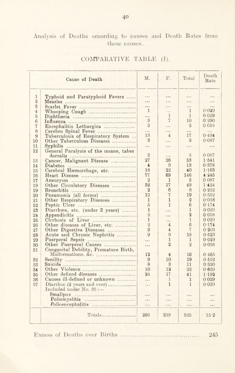 Analysis of Deaths according to causes and Death Bates from these causes. COMPARATIVE TABLE (I). Cause of Death M. F. Total Death Rate 1 Typhoid and Paratyphoid Fevers . • • • • • • • • • • • • 2 Measles . ... ... ... ... 3 Scarlet Fever . ... ... ... • • • 4 Whooping Cough . 1 ... 1 0-029 5 Diphtheria . • • • 1 1 0 029 6 Influenza . 3 7 10 0-290 7 Encephalitis Lethargica . 2 ... 2 0 058 8 Cerebro Spinal Fever . ... ... • • • 9 Tuberculosis of Respiratory System ... 13 4 17 0-494 10 Other Tuberculous Diseases . 3 • .. 3 0-087 11 Syphilis . ... ... ... ... 12 General Paralysis of the insane, tabes dorsalis . 3 . . . 3 0 087 13 Cancer, Malignant Disease . 27 26 53 1-541 14 Diabetes . 4 9 13 0-378 15 Cerebral Haemorrhage, etc. 18 22 40 1-163 16 Heart Disease . 77 69 146 4-245 17 Aneurysm . 2 1 3 0 087 18 Other Circulatory Diseases . 32 17 49 1-424 19 Bronchitis . 2 6 8 0-232 20 Pneumonia (all forms) . 12 7 19 0-552 21 Other Respiratory Diseases . 1 1 2 0‘058 22 Peptic Ulcer . 5 1 6 0174 23 Diarrhoea, etc. (under 2 years) . 1 • • . 1 0029 24 Appendicitis . 2 2 0-058 25 Cirrhosis of Liver . 1 • • . 1 0029 26 Other diseases of Liver, etc. 2 4 6 0-174 27 Other Digestive Diseases . 3 4 7 0 203 28 Acute and Chronic Nephritis . 9 9 18 0-523 29 Puerperal Sepsis . • • • 1 1 0-029 30 Other Puerperal Causes . • • • 2 2 0-058 31 Congenital Debility, Premature Birth, Malformations, &c. . 12 4 16 0 465 32 Senility .. 9 10 19 0 552 33 Suicide . 8 3 11 0-320 34 Other Violence . 10 12 22 0-639 35 Other defined diseases . 24 17 41 1-192 36 Causes ill-defined or unknown . • • • 1 1 0 029 37 Diarrhoc (2 years and over). • . . 1 1 0-029 Included under No. 35 : — Smallpox . • . • . . . • • • • • • Poliomyelitis . • • • • . . • . • • • • Polioencephalitis . • ' • ... ... ... Totals. 286 239 525 15-2 Excess of Deaths over Births 245