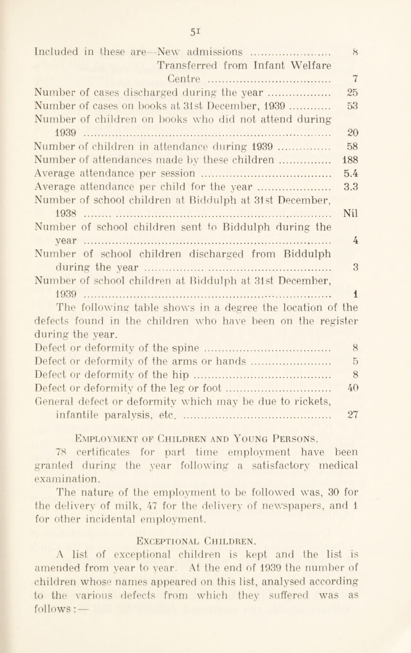 Included in these are—New admissions . 8 Transferred from Infant Welfare Centre . 7 Number of cases discharged during the year . 25 Number of cases on books at 31st December, 1939 . 53 Number of children on books who did not attend during 1939 . 20 Number of children in attendance during 1939 . 58 Number of attendances made bv these children . 188 KJ Average attendance per session . 5.4 Average attendance per child for the year . 3.3 Number of school children at Biddulph at 31st December, 1938 . Nil Number of school children sent to Biddulph during the vear . 4 Number of school children discharged from Biddulph during the year . 3 Number of school children at Biddulph at 31st December, 1939 . i The following table shows in a degree the location of the defects found in the children who have been on the register during the year. Defect or deformity of the spine . 8 Defect or deformity of the arms or hands . 5 Defect or deformity of the hip . 8 Defect or deformity of the leg or foot. 40 General defect or deformity which may be due to rickets, infantile paralysis, etc. 27 Employment of Children and Young Persons. 78 certificates for part time employment have been granted during the year following a satisfactory medical examination. The nature of the employment to be followed was, 30 for the delivery of milk, 47 for the delivery of newspapers, and 1 for other incidental employment. Exceptional Children. A list of exceptional children is kept and the list is amended from year to year. At the end of 1939 the number of children whose names appeared on this list, analysed according to the various defects from which they suffered was as follows ; —