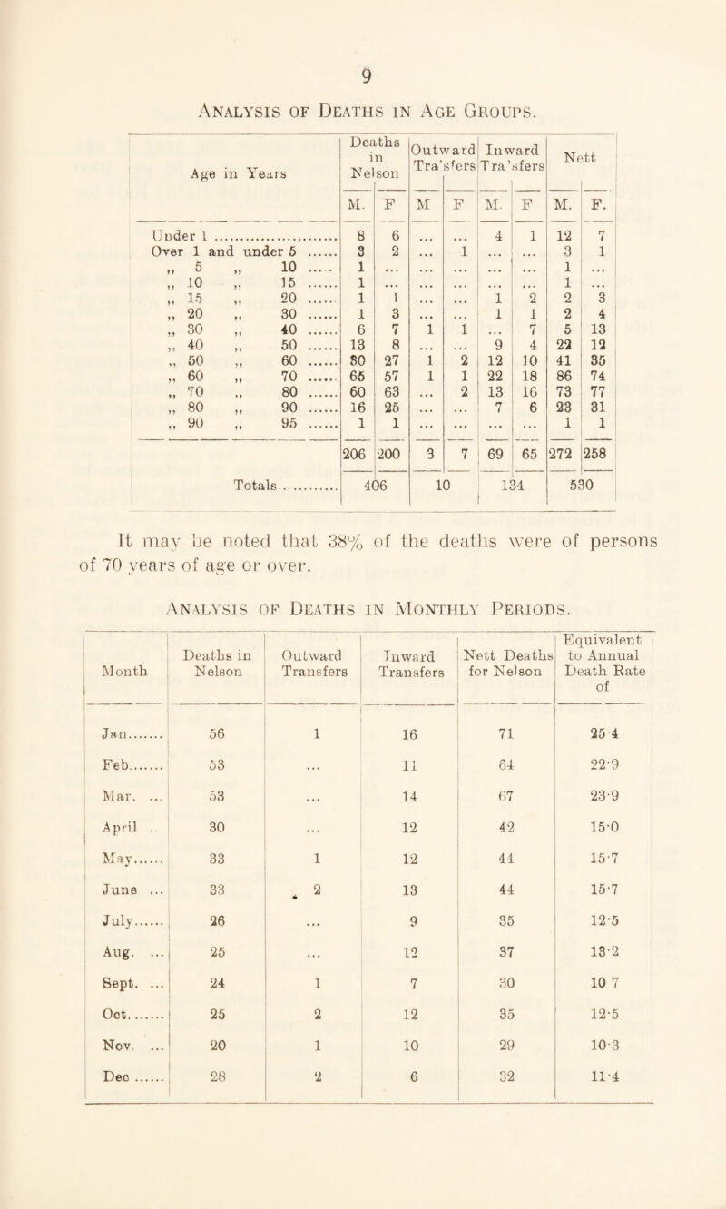 Analysis of Deaths in Age Groups. Deaths in Age in YTears Nel son M. F Under l . 8 6 Over 1 and under 5 . 3 2 „ 5 10 . 1 • • • „ 10 „ 15 . 1 • • • „ 15 20 . 1 1 „ 20 30 . 1 3 „ 30 40 . 6 7 „ 40 „ 50 . 13 8 „ 50 60 . 80 27 „ 60 „ 70 . 65 57 „ 70 80 . 60 63 „ 80 „ 90 . 16 25 „ 90 „ 95 . 1 1 206 200 Totals. 4< 36 Outward Tra’sfers M 1 1 F 2 1 2 10 Inward Tra’sfers M. 1 1 9 12 22 13 7 69 65 2 1 7 4 10 18 16 6 134 Nett M. 12 3 1 1 2 2 5 22 41 86 73 23 1 272 7 1 3 4 13 12 35 74 77 31 1 258 530 It may be noted that 38% of the deaths were of persons of 70 years of aye or over. Analysis of Deaths in Monthly Periods. Month Deaths in Nelson Outward Transfers Inward Transfers Nett Deaths for Nelson Equivalent to Annual Death Rate of Jan. 56 1 16 71 25 4 Feb. 53 ... ii 64 22-9 Mar. ... 53 ... 14 67 23-9 April .. 30 ... 12 42 15-0 May. 33 1 12 44 157 June ... 33 2 13 44 15-7 July. 26 ... 9 35 12-5 Aug. ... 25 ... 12 37 13‘2 Sept. ... 24 1 7 30 10 7 Oot. 25 2 12 35 12-5 Nov ... 20 1 10 29 10-3 Dec . 28 2 6 32 11-4