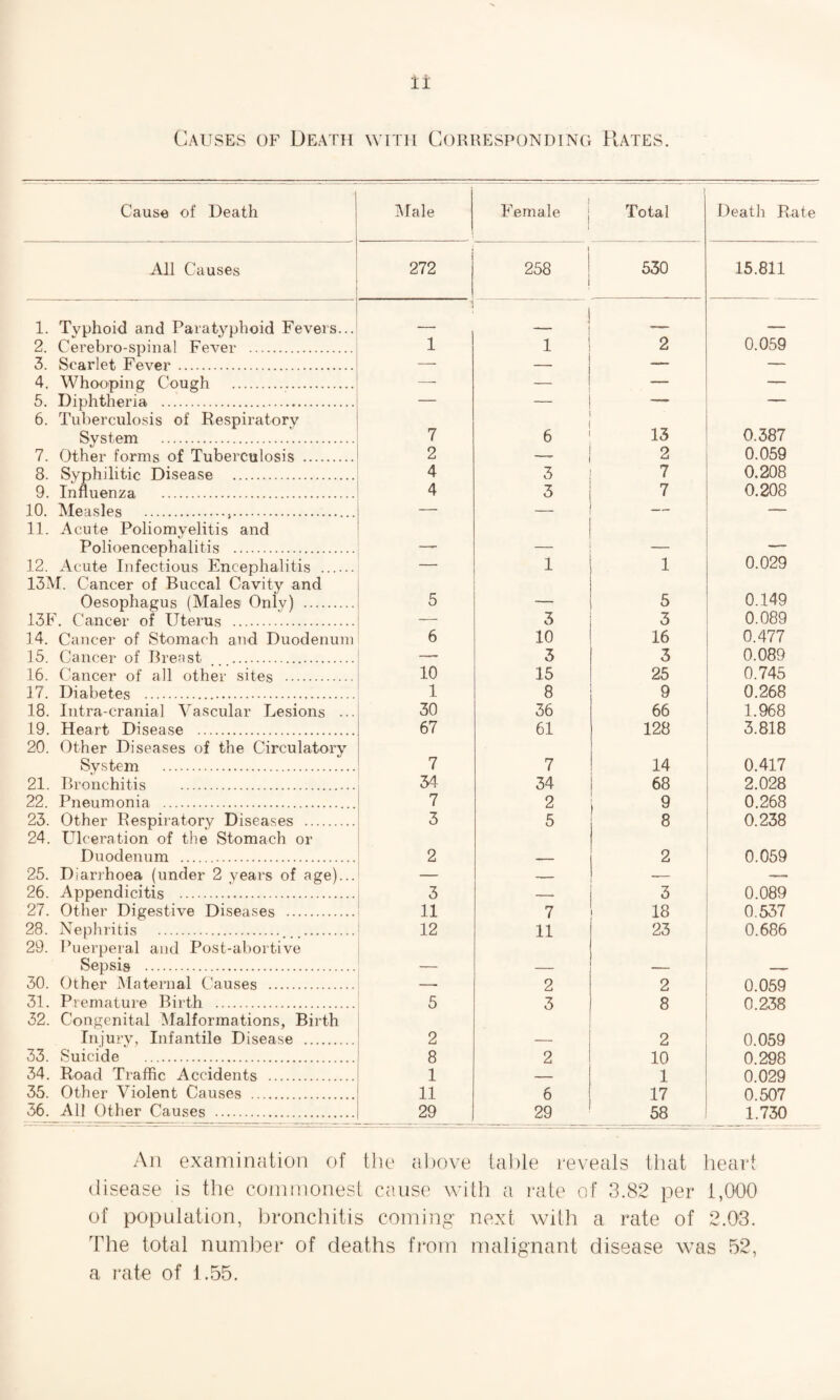 Causes of Death with Corresponding Rates. Cause of Death Male Female Total Death Rat All Causes 272 l 258 530 15.811 1. Typhoid and Paratyphoid Fevers... _ . . 0.059 2. Cerebro-spinal Fever . 1 1 2 3. Scarlet Fever . — — — — 4. Whooping Cough . — — — — 5. Diphtheria . — _ —- — 6. Tuberculosis of Respiratory System . 7 6 13 0.387 7. Other forms of Tuberculosis . 2 2 0.059 8. Syphilitic Disease . 4 3 7 0.208 9. Influenza . 4 3 7 0.208 10. Measles .,. — _ — 11. Acute Poliomyelitis and Polioencephalitis . __ _ — — 12. Acute Infectious Encephalitis ...... 1 1 0.029 13M. Cancer of Buccal Cavity and Oesophagus (Males Oniv) . 5 -- 5 0.149 13F. Cancer of Uterus . — 3 3 0.089 14. Cancer of Stomach and Duodenum 6 10 16 0.477 15. Cancer of Breast . 3 3 0.089 16. Cancer of all other sites . 10 15 25 0.745 17. Diabetes . 1 8 9 0.268 18. Intra-cranial Vascular Lesions ... 30 36 66 1.968 19. Heart Disease . 67 61 128 3.818 20. Other Diseases of the Circulatory System . 7 7 14 0.417 21. Bronchitis . 34 34 68 2.028 22. Pneumonia .. 7 2 9 0.268 23. Other Respiratory Diseases . 3 5 8 0.238 24. Ulceration of the Stomach or Duodenum . 2 2 0.059 25. Diarrhoea (under 2 years of age)... __ 26. Appendicitis . 3 — 3 0.089 27. Other Digestive Diseases . 11 7 18 0.537 28. Nephritis . 12 11 23 0.686 29. Puerperal and Post-abortive Sepsis . 30. Other Maternal Causes . -. 2 2 0.059 31. Premature Birth . 5 3 8 0.238 32. Congenital Malformations, Birth Injury, Infantile Disease . 2 2 0.059 33. Suicide . 8 2 10 0.298 34. Road Traffic Accidents . 1 1 0.029 0.507 35. Other Violent Causes . 11 6 17 36. All Other Causes . 29 29 58 1.730 An examination of the above table reveals that heart disease is the commonest cause with a rate of 3.82 per 1,000 of population, bronchitis coming next with a rate of 2.03. The total number of deaths from malignant disease was 52, a rate of 1.55.