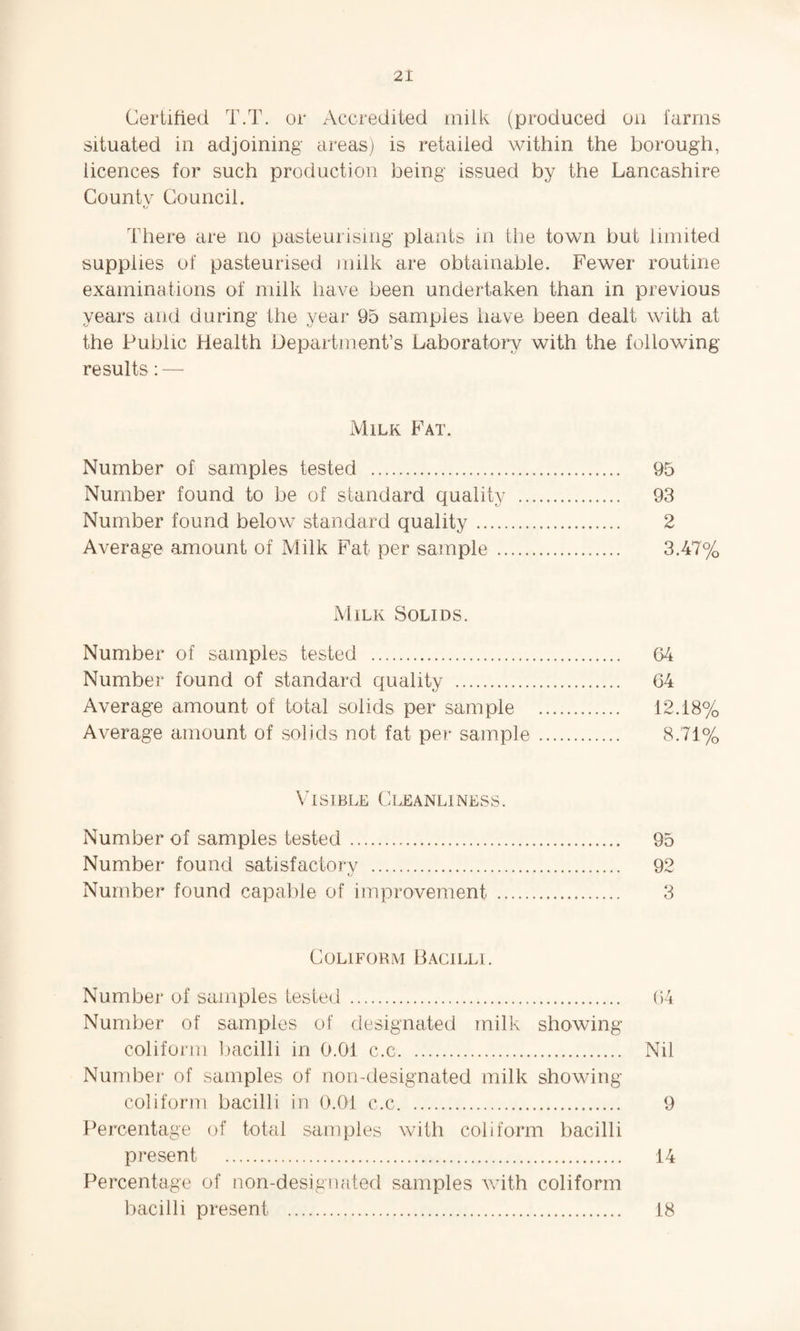 Certified T.T. or Accredited milk (produced on farms situated in adjoining' areas) is retailed within the borough, licences for such production being issued by the Lancashire Countv Council. C/ There are no pasteurising plants in the town but limited supplies of pasteurised milk are obtainable. Fewer routine examinations of milk have been undertaken than in previous years and during the year 95 samples have been dealt with at the Public Health Department’s Laboratory with the following results: — Milk Fat. Number of samples tested . 95 Number found to be of standard quality . 93 Number found below standard quality. 2 Average amount of Milk Fat per sample . 3.47% Milk Solids. Number of samples tested . 64 Number found of standard quality . 64 Average amount of total solids per sample . 12.18% Average amount of solids not fat per sample . 8.71% Visible Cleanliness. Number of samples tested. 95 Number found satisfactory . 92 Number found capable of improvement . 3 Coliform Bacilli. Number of samples tested . 64 Number of samples of designated milk showing coliform bacilli in 0.01 c.c. Nil Number of samples of non-designated milk showing coliform bacilli in 0.01 c.c. 9 Percentage of total samples with coliform bacilli present . 14 Percentage of non-designated samples with coliform bacilli present . 18