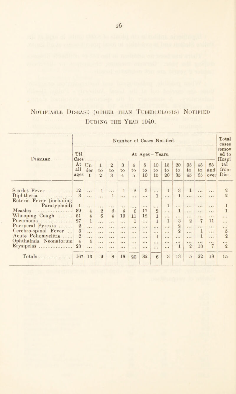 Notifiable Disease (other than Tuberculosis) During the Year 1940. Notified Number of Cases Notified. Total cases remov Ttl. At Ages - Years. ed to Disease. Cses Hospi At Un- 1 2 3 4 5 10 15 20 35 45 65 tal all der to to to to to to to to to to and from ages 1 2 3 4 5 10 15 20 35 45 65 over Dist. Scarlet Fever . 12 • • • 1 1 2 3 1 3 1 2 Diphtheria . 3 • • • • • • 1 • • • • • • • • ♦ 1 • • • 1 • • • . * . 2 Enteric Fever (including Paratyphoid) 1 • • • • • • • • • • • • • • • • • • • • • 1 • • • • . • • • • . . . 1 Measles ... 39 4 2 3 4 6 17 2 • • • 1 • • • • • • • • • 1 Whooping Cough . 51 4 6 4 13 11 12 1 • « • • • • • • • • • • • • • • • • Pneumonia . 27 1 1 1 1 3 2 7 11 • • • Puerperal Pyrexia . 2 • * • • • • 2 • • • • »• • • • • • • Cerebro-spinal Fever ... 3 ... 2 , 1 • • • 5 Acute Poliomyelitis . 2 1 • • • • • • • • • 1 • • • 2 Ophthalmia Neonatorum 4 4 • • • • • • • • « • • • • • • Erysipelas . 23 ... ... ... 1 2 13 7 2 .