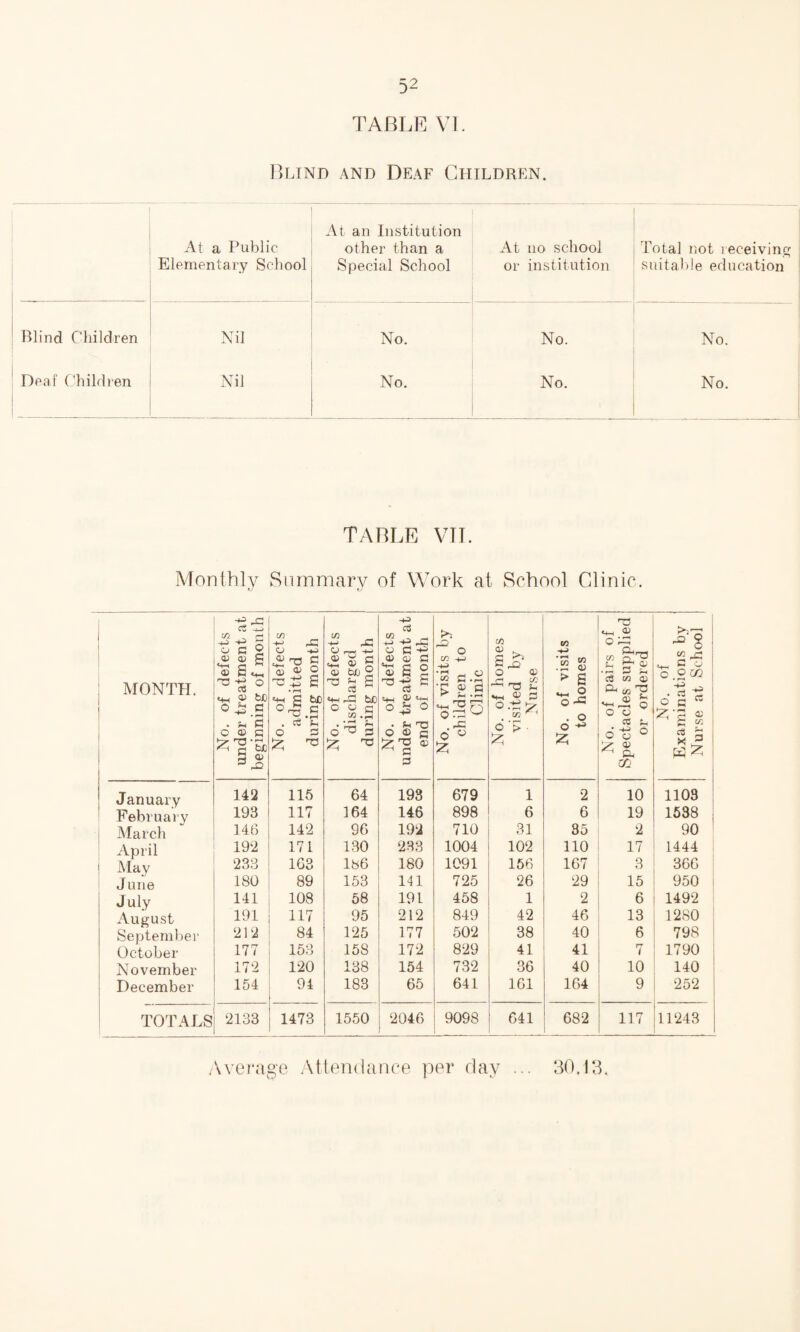 TABLE VI. Blind and Deaf Children. At a Public Elementary School At an Institution other than a Special School At no school or institution Total not receiving suitable education Blind Children Nil No. No. No. Deaf Children Nil No. No. No. TABLE VII. Monthly Summary of Work at School Clinic. tj MONTH. No. of defects under treatment at beginning of month No. of defects admitted during month No. of defects discharged during month No. of defects under treatment at end of month No. of visits by children to Clinic No. of homes visited by Nurse No. of visits to homes No. of pairs of Spectacles supplied or ordered No. of Examinations by Nurse at School January 142 115 64 193 679 1 2 10 1103 February 193 117 164 146 898 6 6 19 1538 March 146 142 96 192 710 31 35 2 90 April 192 171 130 233 1004 102 110 17 1444 May 233 163 186 180 1091 156 167 3 366 June 180 89 153 141 725 26 29 15 950 J uly 141 108 58 191 458 1 2 6 1492 August 191 117 95 212 849 42 46 13 1280 September 212 84 125 177 502 38 40 6 798 October 177 153 158 172 829 41 41 rr 7 1790 November 172 120 138 154 732 36 40 10 140 December 154 94 183 65 641 161 164 9 252 TOTALS 2133 1473 1550 2046 9098 641 682 117 11243 Average Attendance per day ... 30.13.