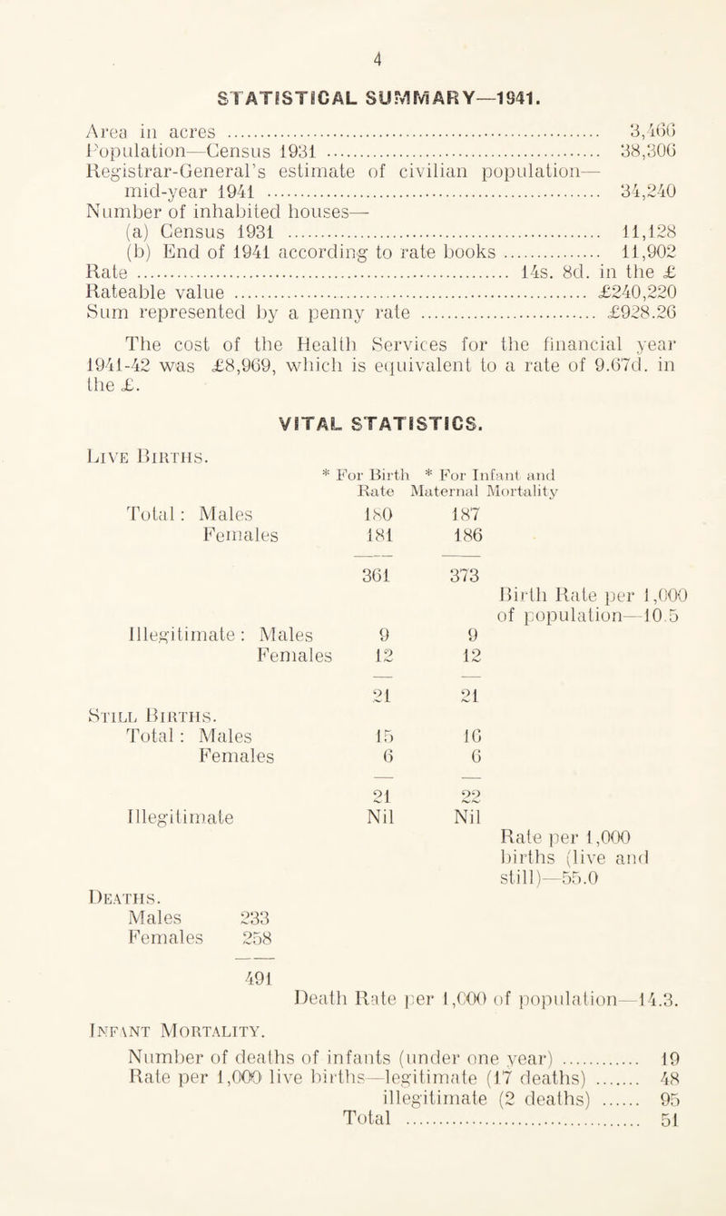STATISTICAL SUMMARY—1941. Area in acres . 3,466 Population—Census 1931 . 38,306 Registrar-General’s estimate of civilian population— mid-year 1941 . 34,240 Number of inhabited houses— (a) Census 1931 . 11,128 (b) End of 1941 according to rate books . 11,902 Rate . 14s. 8d. in the £ Rateable value . £240,220 Sum represented by a penny rate . £928.26 The cost of the Health Services for the financial year 1941-42 was £8,969, which is equivalent to a rate of 9.67d. in the £. VITAL STATISTICS. Live Births. * For Birth * For Infant and Rate Maternal Mortality Total: Males 180 187 Females 181 186 361 373 Birth Rate per 1,000 of population—10.5 Illegitimate: Males 9 9 Females 12 12 21 21 Still Births. Total: Males 15 16 Females 6 6 21 99 Illegitimate Nd Nil Rate per 1,000 births (live and still)—55.0 Deaths. Males 233 Females 258 491 Death Rate per 1,000 of population—14.3. Infant Mortality. Number of deaths of infants (under one year) . 19 Rate per 1,000' live births—legitimate (17 deaths) . 48 illegitimate (2 deaths) . 95 Total . 51