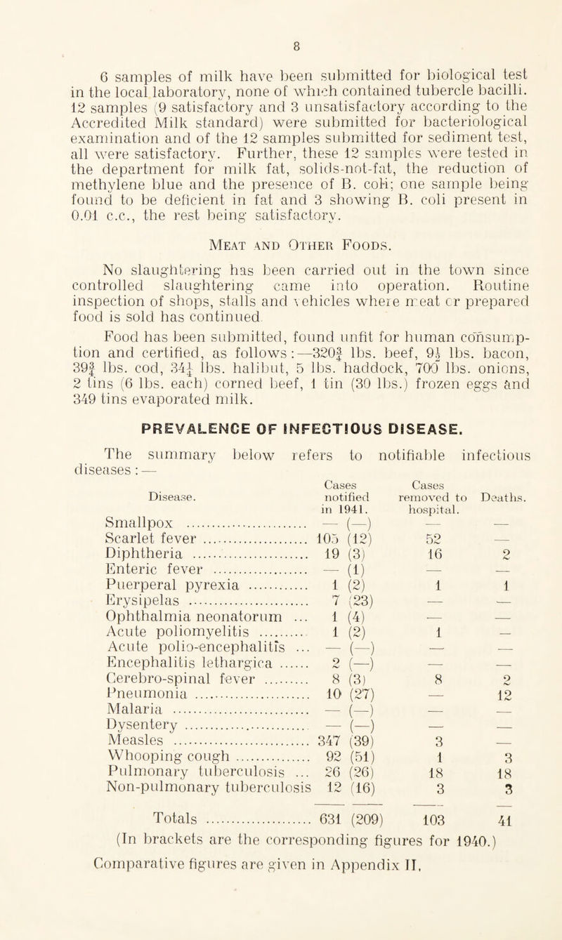 6 samples of milk have been submitted for biological test in the local laboratory, none of which contained tubercle bacilli. 12 samples (9 satisfactory and 3 unsatisfactory according to the Accredited Milk standard) were submitted for bacteriological examination and of the 12 samples submitted for sediment test, all were satisfactory. Further, these 12 samples were tested in the department for milk fat, solids-not-fat, the reduction of methylene blue and the presence of B. coH; one sample being found to be deficient in fat and 3 showing B. coli present in 0.01 c.c., the rest being satisfactory. Meat and Other Foods. No slaughtering has been carried out in the town since controlled slaughtering came into operation. Routine inspection of shops, stalls and vehicles where meat cr prepared food is sold has continued Food has been submitted, found unfit for human consump¬ tion and certified, as follows:—320f lbs. beef, 9J lbs. bacon, 39f lbs. cod, 34i lbs. halibut, 5 lbs. haddock, 700 lbs. onions, 2 tins (6 lbs. each) corned beef, 1 tin (30 lbs.) frozen eggs and 349 tins evaporated milk. PREVALENCE OF INFECTIOUS DISEASE. The summary below refers to notifiable infectious diseases : — Cases Cases Disease. notified in 1941. removed to D hospital. eaths. Smallpox . (-) -— Scarlet fever . 105 (12) 52 — Diphtheria . 19 (3) 16 2 Enteric fever . (1) — ■— Puerperal pyrexia . 1 (2) 1 1 Erysipelas . 7 (23) — ■— Ophthalmia neonatorum ... 1 (4) ■— — Acute poliomyelitis . 1 (2) 1 — Acute polio-encephalitis ... (—) -—- — Encephalitis lethargica . 2 (—) -—- — Cerebro-spinal fever . 8 (3) 8 9 Pneumonia . 10 (27) —- 12 Malaria . (-) (-) — — Dysentery ... — — Measles . 347 (39) 3 — Whooping cough . 92 (51) 1 3 Pulmonary tuberculosis ••• 26 (26) 18 18 Non-pulmonary tuberculosis 12 (16) 3 3 Totals . 631 (209) 103 41 (In brackets are the corresponding figures for 1940. Comparative figures are given in Appendix II, )