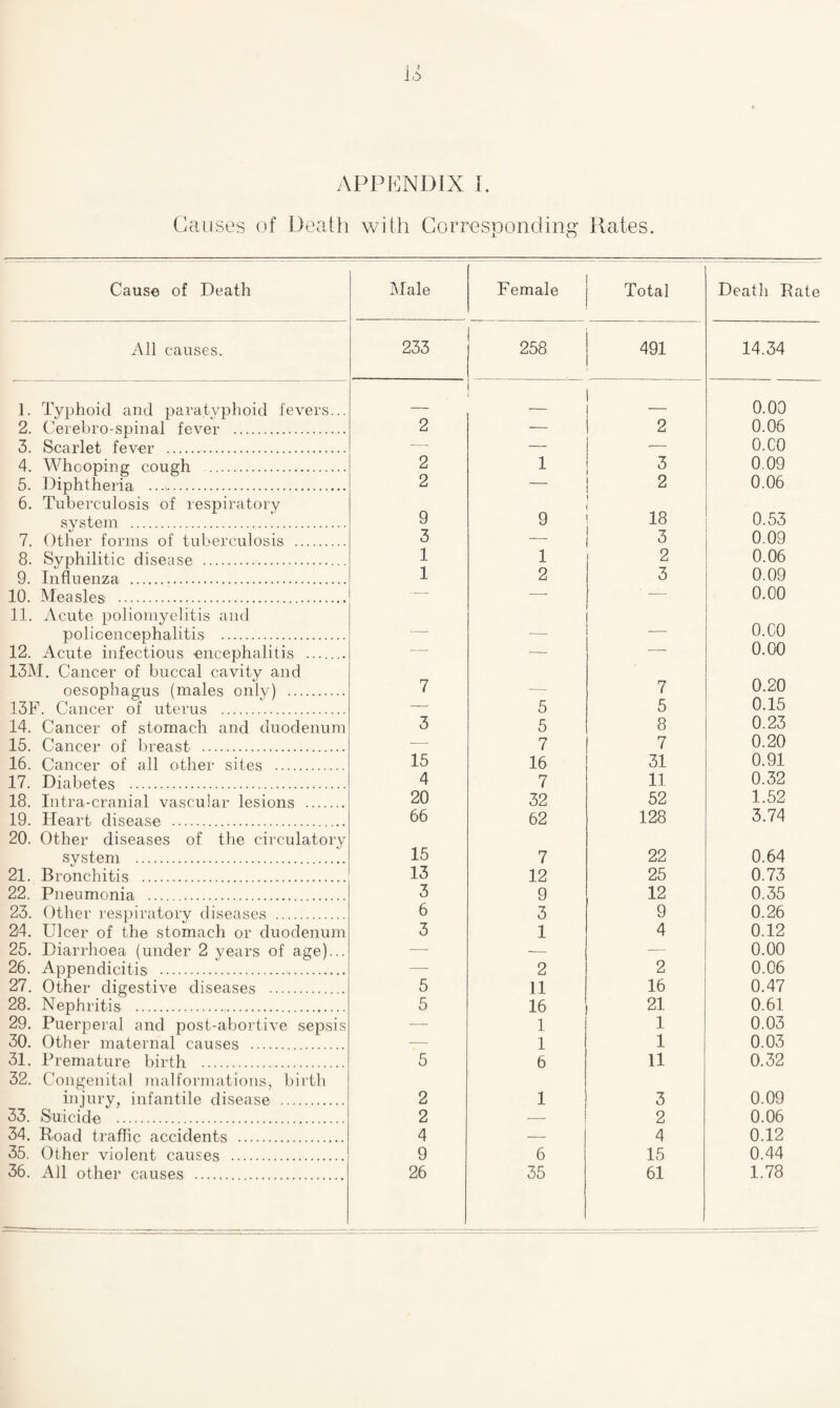 APPENDIX I. Causes of Death with Corresponding Rates. Cause of Death Male Female Total Death Rate All causes. 233 258 491 14.34 1. Typhoid and paratyphoid fevers... — ' — 0.00 2. Cerebro-spinal fever . 2 — 2 0.06 3. Scarlet fever . —• — -— O.CO 4. Whooping cough . 5. Diphtheria .. 2 1 3 0.09 2 — 2 0.06 6. Tuberculosis of respiratory system . 9 9 18 0.53 7. Other forms of tuberculosis . 3 — 3 0.09 8. Syphilitic disease . 1 1 2 0.06 9. Influenza . 1 2 3 0.09 10. Measles . — — — 0.00 11. Acute poliomyelitis and polioencephalitis . — __ — O.CO 12. Acute infectious •encephalitis . — -— — 0.00 13M. Cancer of buccal cavity and oesophagus (males only) . 7 — 7 0.20 13F. Cancer of uterus . -- 5 5 0.15 14. Cancer of stomach and duodenum 3 5 8 0.23 15. Cancer of breast. — 7 7 0.20 16. Cancer of all other sites . 15 16 31 0.91 17. Diabetes . 4 7 11 0.32 18. Intra-cranial vascular lesions . 20 32 52 1.52 19. Heart disease . 66 62 128 3.74 20. Other diseases of the circulatory system . 15 7 22 0.64 21. Bronchitis . 13 12 25 0.73 22. Pneumonia . 3 9 12 0.35 23. Other respiratory diseases . 6 3 9 0.26 24. Ulcer of the stomach or duodenum 3 1 4 0.12 25. Diarrhoea (under 2 years of age)... —- — — 0.00 26. Appendicitis . — 2 2 0.06 27. Other digestive diseases . 5 11 16 0.47 28. Nephritis . 5 16 21 0.61 29. Puerperal and post-abortive sepsis — 1 1 0.03 30. Other maternal causes . — 1 1 0.03 31. Premature birth . 5 6 11 0.32 32. Congenital malformations, birth injury, infantile disease . 2 1 3 0.09 33. Suicide . 2 — 2 0.06 34. Road traffic accidents . 4 — 4 0.12 35. Other violent causes . 9 6 15 0.44 36. All other causes . 26 35 61 1.78