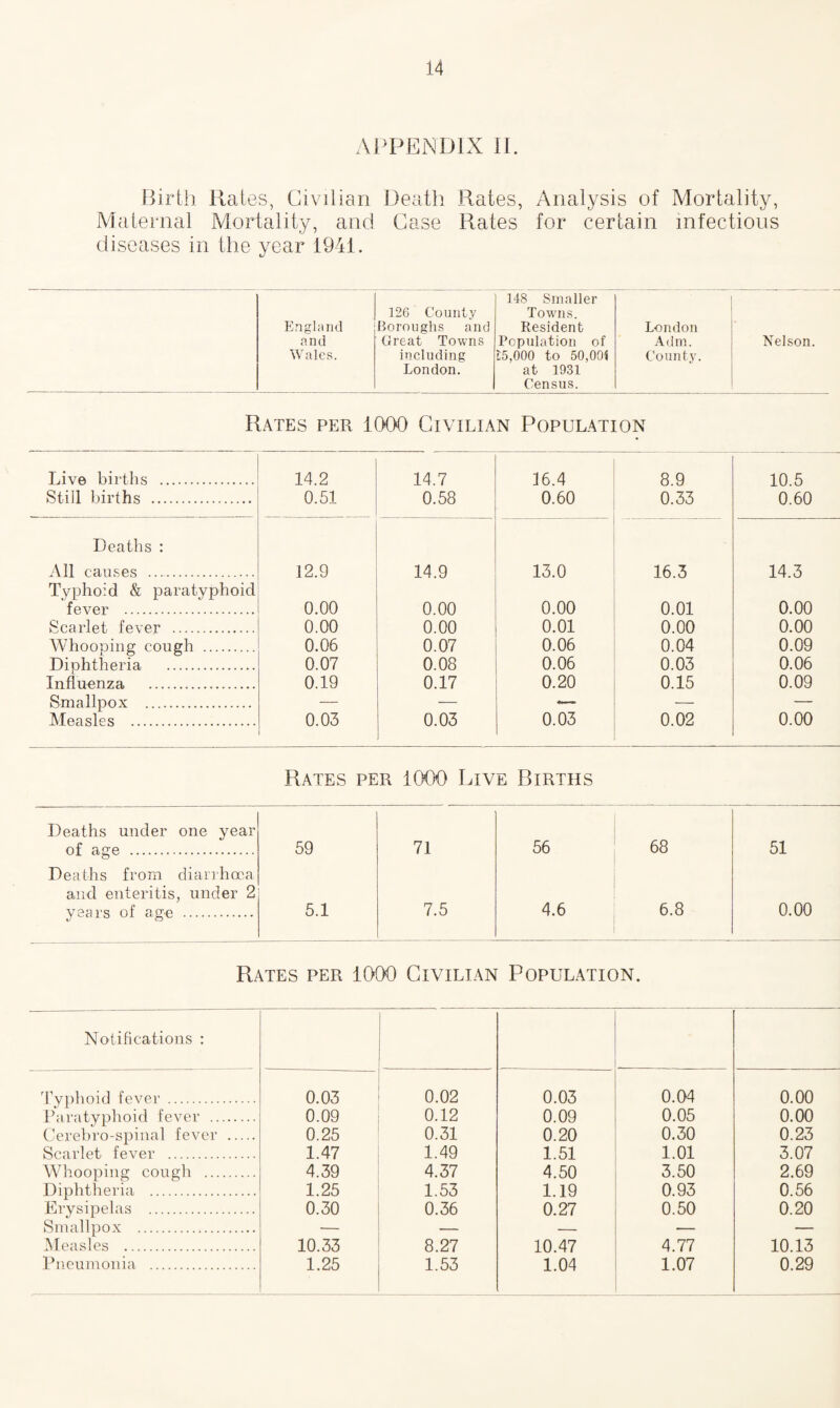 APPENDIX II. Birth Rates, Civilian Death Rates, Maternal Mortality, and Case Rates diseases in the year 1941. Analysis of Mortality, for certain infectious England 126 County Boroughs and 148 Smaller Towns. Resident London and Great Towns Population of Adm. Nelson. Wales. including 15,000 to 50,005 County. London. at 1931 Census. Rates per 1000 Civilian Population Live births . Still births . 14.2 0.51 14.7 0.58 16.4 0.60 8.9 0.33 10.5 0.60 Deaths : All causes . 12.9 14.9 13.0 16.3 14.3 Typhoid & paratyphoid fever . 0.00 0.00 0.00 0.01 0.00 Scarlet fever . 0.00 0.00 0.01 0.00 0.00 Whooping cough . 0.06 0.07 0.06 0.04 0.09 Diphtheria . 0.07 0.08 0.06 0.03 0.06 Influenza . 0.19 0.17 0.20 0.15 0.09 Smallpox . — — — — Measles . 0.03 0.03 0.03 0.02 0.00 Rates per 1000 Live Births Deaths under one year of age . 59 71 56 68 51 Deaths from diarrhoea and enteritis, under 2 years of age . 5.1 7.5 4.6 6.8 0.00 Rates per 1000 Civilian Population. Notifications : Typhoid fever . 0.03 0.02 0.03 0.04 0.00 Paratyphoid fever . 0.09 0.12 0.09 0.05 0.00 Cerebro-spinal fever . 0.25 0.31 0.20 0.30 0.23 Scarlet fever . 1.47 1.49 1.51 1.01 3.07 Whooping cough . 4.39 4.37 4.50 3.50 2.69 Diphtheria . 1.25 1.53 1.19 0.93 0.56 Erysipelas . 0.30 0.36 0.27 0.50 0.20 Siiin linn v Measles . 10.33 8.27 10.47 4.77 10.13 Pneumonia . 1.25 1.53 1.04 1.07 0.29