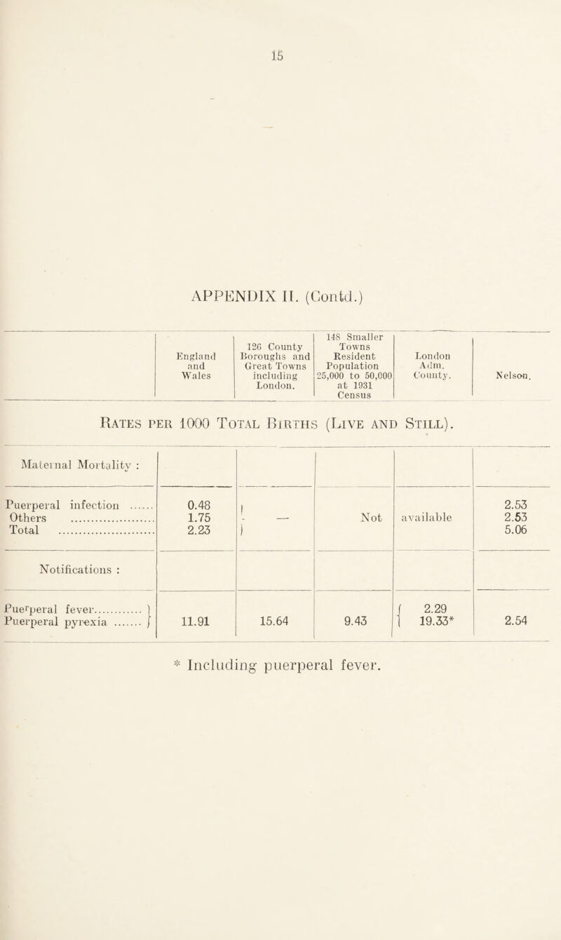 IS APPENDIX II. (Contd.) England and 12G County Boroughs and Great Towns 148 Smaller Towns Resident Population London A dm. Wales including London. 25,000 to 50,000 at 1931 County. Nelson. Census Rates per 1000 Total Births (Live and Still). Maternal Mortality : Puerperal infection . Others . 0.48 1.75 1 _ Not available 2.53 2.53 Total . 2.23 j 5.06 Notifications : Puerperal fever. Puerperal pyrexia . 11.91 15.64 9.43 2.29 19.33* 2.54 * Including puerperal fever.