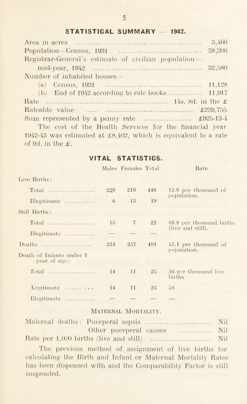 STATISTICAL SUMMARY — 1942. Area in acres . 3,466 Population—Census, 1931 38,306 Registrar-General’s estimate of civilian population- mid-year, 1942 32,580 Number of inhabited houses— (a) Census, 1931 . 11,128 (b) End of 1942 according to rate books. 11,917 Rate .. 14s. 8d. in the £ Rateable value . £239,755 Sum represented by a penny rate . £925-13-4 The cost of the Health Services for the financial year 1942-43 was estimated at £8,402, which is equivalent to a rate of 9d. in the £. VITAL STATISTICS. Males Females Total Rate Live Births : Total .. 22.9 219 448 13.8 per thousand of population. Illegitimate . 6 13 19 Still Births : Total . 15 7 22 46.8 per thousand births (live and still). Illegitimate . — — — Deaths . 234 257 491 15.1 per thousand of population. Death of Infants under 1 year of age : Total . 14 11 25 56 per thousand live births Legitimate .. 14 11 25 58 Illegitimate . — — — — Maternal Mortality. Maternal deaths: Puerperal sepsis . Nd Other puerperal causes . Nil Rate per 1,000 births (live and still) . Nil The previous method of assignment of live births for calculating the Rirth and Infant or Maternal Mortality Rates has been dispensed with and the Comparability Factor is still suspended.