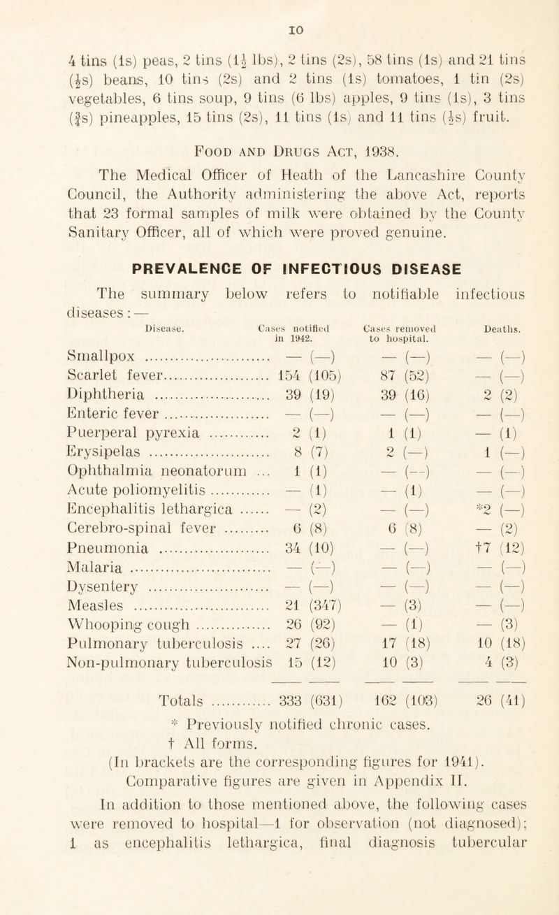 4 tins (Is) peas, 2 tins (1| lbs), 2 tins (2s), 58 tins (Is) and 21 tins (Js) beans, 10 tins (2s) and 2 tins (Is) tomatoes, 1 tin (2s) vegetables, 6 tins soup, 9 tins (6 lbs) apples, 9 tins (is), 3 tins (fs) pineapples, 15 tins (2s), 11 tins (is) and 11 tins (Js) fruit. Food and Drugs Act, 1938. The Medical Officer of Heath of the Lancashire Countv fj Council, the Authority administering the above Act, reports that 23 formal samples of milk were obtained by the County Sanitary Officer, all of which were proved genuine. PREVALENCE OF INFECTIOUS DISEASE The summary below refers to notifiable infectious diseases: — Disease. Cas es notified in 1942. Cases removed to hospital. Deaths. Smallpox .. - (-) - (-) - (-) Scarlet fever. 154 (105) 87 (52) - (-) Diphtheria . 39 (19) 39 (16) 2 (2) Enteric fever .. - (-) - (-) - (-) Puerperal pyrexia . 2 (1) 1 (1) - (1) Erysipelas . 8 (7) 2 (—) i (-) Ophthalmia neonatorum ... 1 (1) (-) (-) Acute poliomyelitis. - (1) (1) - (—) Encephalitis lethargica . - (2) - (-) *2 (-) Cerebro-spinal fever . 6 (8) 6 (8) - (2) Pneumonia .. 34 (10) - (-) t7 (12) Malaria . - (-) - (-) - (-) Dysentery . - (-) - (-) (-) Measles . 21 (347) (3) ~ (-) Whooping cough . 26 (92) - (1) - (3) Pulmonary tuberculosis .... 27 (26) 17 (18) 10 (18) Non-pulmonary tuberculosis 15 (12) 10 (3) 4 (3) Totals . 333 (631) 162 (103) 26 (41) * Previously notified chronic cases, t All forms. (In brackets are the corresponding figures for 1941). Comparative figures are given in Appendix II. In addition to those mentioned above, the following cases were removed to hospital—1 for observation (not diagnosed); 1 as encephalitis lethargica, final diagnosis tubercular
