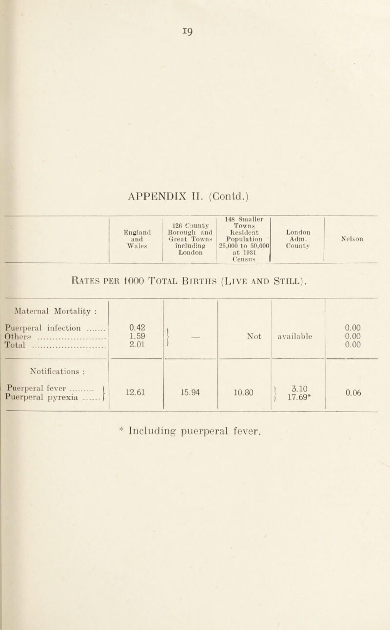 England 126 County Borough and 148 Smaller Towns Resident London and Great Towns Population Adm. Nelson Wales including 25,000 to 50,000 County London at 1931 Census Rates per 1000 Total Births (Live and Still). Maternal Mortality : Puerperal infection . Others? . 0.42 1.59 2.01 1 - Not available 0.00 0.00 0.00 Total . Notifications : Puerperal fever . Puerperal pyrexia . 12.61 15.94 10.80 I 3.10 | 17.69* 0.06 * Including* puerperal fever.