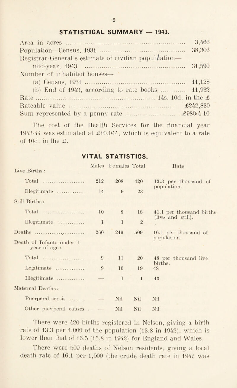 STATISTICAL SUMMARY — 1943. Area in acres . 3,466 Population—Census, 1931 . 38,306 Registrar-General’s estimate of civilian population— mid-year, 1943 31,590 Number of inhabited houses— (a) Census, 1931 . 11,128 (b) End of 1943, according to rate books . 11,932 Rate. 14s. lOd. in the £ Rateable value . £242,830 Sum represented by a penny rate . £980-4-10 The cost of the Health Services for the financial year 1943-44 was estimated at £10,044, which is equivalent to a rate of lOd. in the £. VITAL STATISTICS. Live Births : Total .. Illegitimate . Still Births : Total . Illegitimate . Deaths .. Death of Infants under 1 year of age : Total . Legitimate . Illegitimate . Maternal Deaths : Puerperal sepsis . Other puerperal causes Males Females Total 212 208 420 14 9 23 10 8 18 1 1 2 260 249 509 9 11 20 9 10 19 - 1 1 — Nil Nil _ Nil Nil Rate 13.3 per thousand of population. 41.1 per thousand births (live and still). 16.1 per thousand of population . 48 per thousand live births. 48 43 Nil Nil There were 420 births registered in Nelson, giving a birth rate of 13.3 per 1,000 of the population (13.8 in 1942), which is lower than that of 16.5 (15.8 in 1942) for England and Wales. There were 509 deaths of Nelson residents, giving a local death rate of 16.1 per 1,000 (the crude death rate in 1942 was