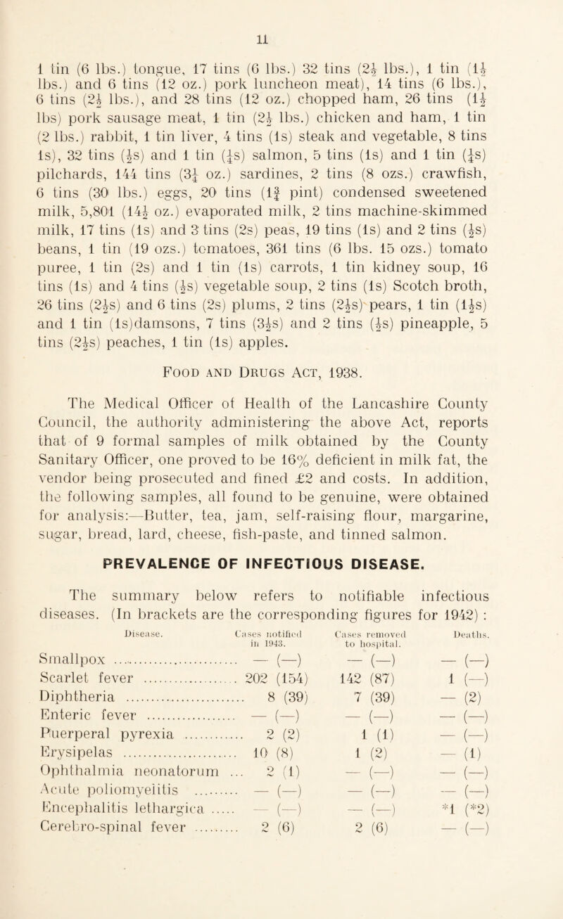 1 tin (6 lbs.) tongue, 17 tins (G lbs.) 32 tins (2£ lbs.), 1 tin (1J lbs.) and 6 tins (12 oz.) pork luncheon meat), 14 tins (6 lbs.), G tins {2b lbs.), and 28 tins (12 oz.) chopped ham, 26 tins (1| lbs) pork sausage meat, 1 tin (24 lbs.) chicken and ham, 1 tin (2 lbs.) rabbit, 1 tin liver, 4 tins (Is) steak and vegetable, 8 tins Is), 32 tins (Js) and 1 tin (Js) salmon, 5 tins (Is) and 1 tin (Js) pilchards, 144 tins (3J oz.) sardines, 2 tins (8 ozs.) crawfish, 6 tins (30 lbs.) eggs, 20 tins (1J pint) condensed sweetened milk, 5,801 (14J oz.) evaporated milk, 2 tins machine-skimmed milk, 17 tins (Is) and 3 tins (2s) peas, 19 tins (Is) and 2 tins (Js) beans, 1 tin (19 ozs.) tomatoes, 361 tins (6 lbs. 15 ozs.) tomato puree, 1 tin (2s) and 1 tin (Is) carrots, 1 tin kidney soup, 16 tins (Is) and 4 tins (4s) vegetable soup, 2 tins (Is) Scotch broth, 26 tins (2Js) and 6 tins (2s) plums, 2 tins (2Js) pears, 1 tin (IJs) and 1 tin (ls)damsons, 7 tins (34s) and 2 tins (Js) pineapple, 5 tins (2Js) peaches, 1 tin (Is) apples. Food and Drugs Act, 1938. The Medical Officer of Health of the Lancashire County Council, the authority administering the above Act, reports that of 9 formal samples of milk obtained by the County Sanitary Officer, one proved to be 16% deficient in milk fat, the vendor being prosecuted and fined £2 and costs. In addition, the following samples, all found to be genuine, were obtained for analysis:—Butter, tea, jam, self-raising flour, margarine, sugar, bread, lard, cheese, fish-paste, and tinned salmon. PREVALENCE OF INFECTIOUS DISEASE. The summary below refers to notifiable infectious diseases. (In brackets are the corresponding figures for 1942) : Disease. Cases notified in 1943. Cases removed to hospital. Deaths. Smallpox .. .. - (-) - (-) - (-) Scarlet fever . .. 202 (154) 142 (87) i (-) Diphtheria . .... 8 (39) 7 (39) (2) Enteric fever . •• - (-) - (-) - (-) Puerperal pyrexia . ... 2 (2) 1 (1) (-) Erysipelas . .. JO (8) 1 (2) (1) Ophthalmia neonatorum ... 2 (1) (-) - (-) Acute poliomyelitis ....... - (-) - (-) - (-) Encephalitis Jethargica ... •• - (-) - (-) *1 (*2) Cerebro-spinal fever . ... 2 (6) 2 (6) (-)