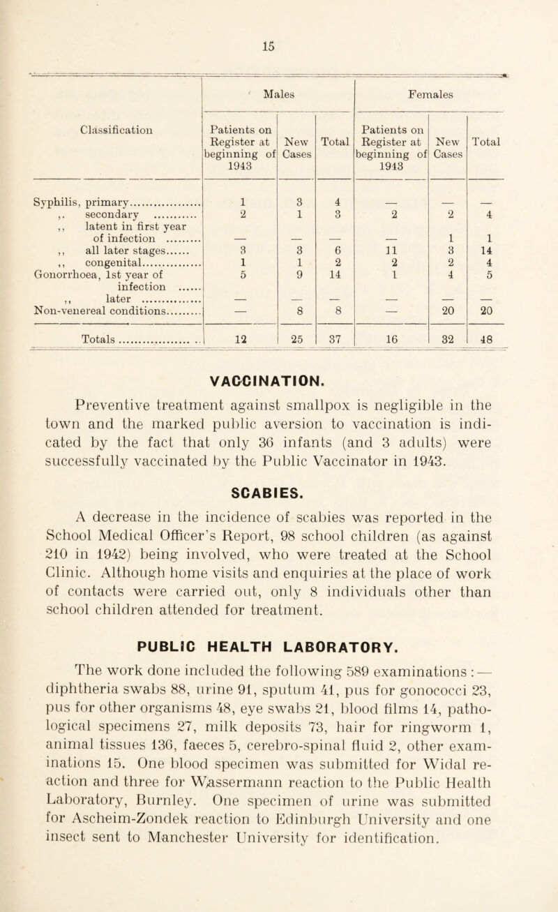 Classification Males Females Patients on Register at beginning of 1943 New Cases Total Patients on Register at beginning of 1943 New Cases Total Syphilis, primary. 1 3 4 ,. secondary . 2 1 3 2 2 4 ,, latent in first year nf infppUnn 1 1 ,, all later stages. 3 3 6 11 3 14 ,, congenital. 1 1 2 2 2 4 Gonorrhoea, 1st year of 5 9 14 1 4 5 infection . later Non-venereal conditions. — 8 8 — 20 20 Totals.. 12 25 37 16 32 48 VACCINATION. Preventive treatment against smallpox is negligible in the town and the marked public aversion to vaccination is indi¬ cated by the fact that only 36 infants (and 3 adults) were successfully vaccinated by the Public Vaccinator in 1943. SCABIES. A decrease in the incidence of scabies was reported in the School Medical Officer’s Report, 98 school children (as against 210 in 1942) being involved, who were treated at the School Clinic. Although home visits and enquiries at the place of work of contacts were carried out, only 8 individuals other than school children attended for treatment. PUBLIC HEALTH LABORATORY. The work done included the following 589 examinations : — diphtheria swabs 88, urine 91, sputum 41, pus for gonococci 23, pus for other organisms 48, eye swabs 21, blood films 14, patho¬ logical specimens 27, milk deposits 73, hair for ringworm 1, animal tissues 136, faeces 5, cerebro-spinal fluid 2, other exam¬ inations 15. One blood specimen was submitted for Widal re¬ action and three for W>assermann reaction to the Public Health Laboratory, Burnley. One specimen of urine was submitted for Ascheim-Zondek reaction to Edinburgh University and one insect sent to Manchester University for identification.