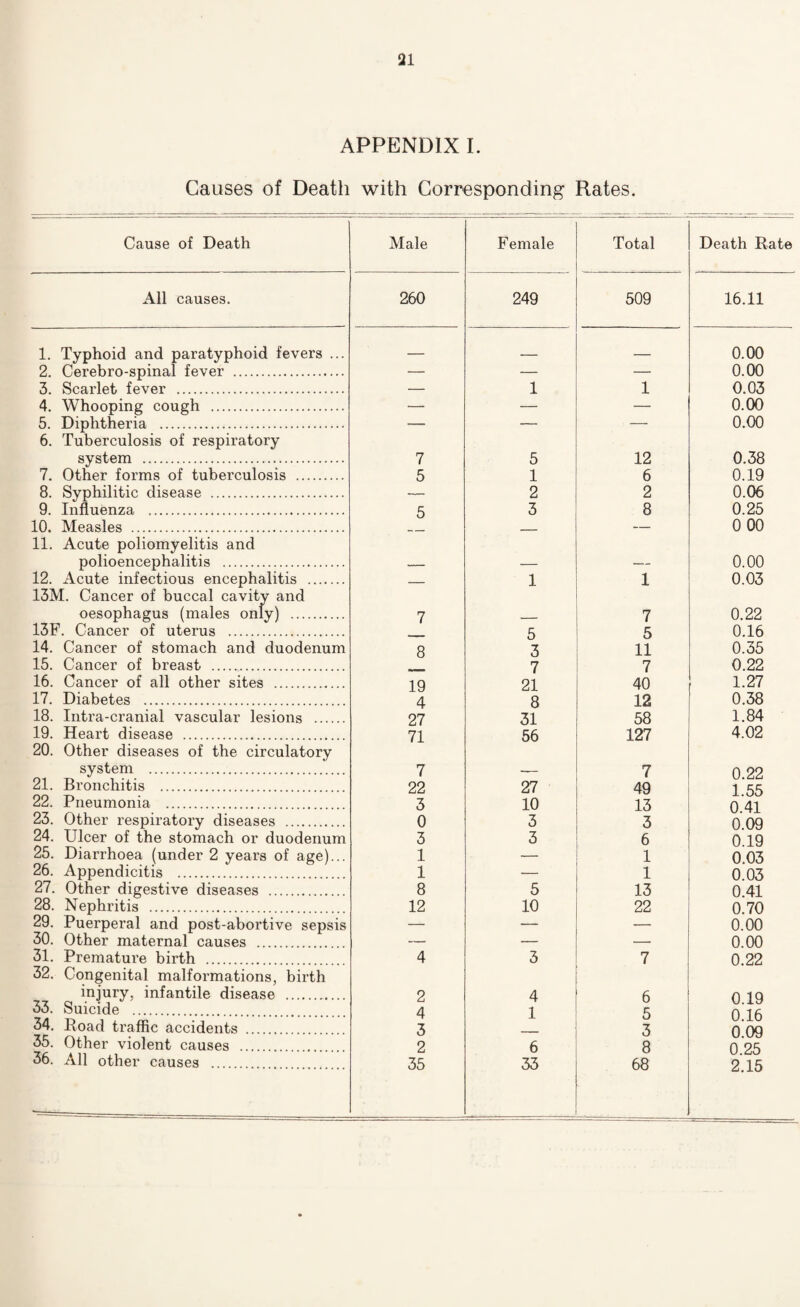 APPENDIX I. Causes of Death with Corresponding Rates. Cause of Death Male Female Total Death Rate All causes. 260 249 509 16.11 1. Typhoid and paratyphoid fevers ... _ _ 0.00 9 C^prphrn-srnrm.l fpvpr 0 00 3. Scarlet fever . — 1 1 0.03 4. Whooping cough . — — — 0.00 5. Diphtheria . — — — 0.00 6. Tuberculosis of respiratory system . 7 5 12 0.38 7. Other forms of tuberculosis . 5 1 6 0.19 8. Syphilitic disease . — 2 2 0.06 9. Influenza . 5 3 8 0.25 10. Measles . - 0 00 11. Acute poliomyelitis and polioencephalitis . — — •— 0.00 12. Acute infectious encephalitis . _ 1 1 0.03 13M. Cancer of buccal cavity and oesophagus (males only) . 7 7 0 22 13F. Cancer of uterus . 1 t; 0.16 14. Cancer of stomach and duodenum 8 3 11 0.35 15. Cancer of breast . 7 7 0.22 16. Cancer of all other sites . 19 21 40 1.27 17. Diabetes . 4 8 12 0.38 18. Intra-cranial vascular lesions . 27 31 58 1.84 19. Heart disease . 71 56 127 4.02 20. Other diseases of the circulatory system . 7 — 7 0.22 21. Bronchitis . 22 27 49 1.55 22. Pneumonia . 3 10 13 0.41 23. Other respiratory diseases . 0 3 3 0.09 24. Ulcer of the stomach or duodenum 3 3 6 0.19 25. Diarrhoea (under 2 years of age)... 1 — 1 0.03 26. Appendicitis . 1 — 1 0.03 27. Other digestive diseases . 8 5 13 0.41 28. Nephritis . 12 10 22 0.70 29. Puerperal and post-abortive sepsis — — — 0.00 30. Other maternal causes . — — — 0.00 31. Premature birth . 4 3 7 0.22 32. Congenital malformations, birth injury, infantile disease . 2 4 6 0 19 33. Suicide . 4 1 5 0 16 34. Poad traffic accidents . 3 3 A OQ 35. Other violent causes . 2 6 8 u. i/y 0 25 36. All other causes . -____ 35 33 68 2.15
