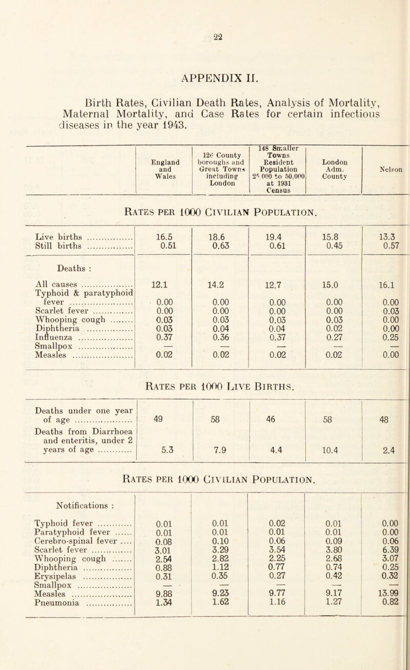 APPENDIX II. Birth Rates, Civilian Death Rates, Analysis of Mortality, Maternal Mortality, and Case Rates for certain infectious diseases in the year 1943. England 12c County boroughs and 148 Smaller Towns Resident London and Great Towns Population Adm. Nelson Wales including 2^ 000 to 00.000 County London at 1931 Census Rates per 1000 Civilian Population. Live births . Still births . 16.5 0.51 18.6 0.63 19.4 0.61 15.8 0.45 13.3 0.57 Deaths : All causes . 12.1 14.2 12.7 15.0 16.1 Typhoid & paratyphoid fever . 0.00 0.00 0.00 0.00 0.00 Scarlet fever . 0.00 0.00 0.00 0.00 0.03 Whooping cough . 0.05 0.03 0.03 0.03 0.00 Diphtheria . 0.03 0.04 0.04 0.02 0.00 Influenza . 0.37 0.36 0.37 0.27 0.25 Smallpox . — — — — _ Measles .. 0.02 0.02 0.02 0.02 0.00 Rates per 1000 Live Births. Deaths under one year of age . 49 58 46 58 48 Deaths from Diarrhoea and enteritis, under 2 years of age . 5.3 7.9 4.4 10.4 2.4 Rates per 1Q00 Civilian Population. Notifications : Typhoid fever . 0.01 0.01 0.02 0.01 0.00 Paratyphoid fever . 0.01 0.01 0.01 0.01 0.00 Cerebro-spinal fever .... 0.08 0.10 0.06 0.09 0.06 Scarlet fever . 3.01 3.29 3.54 3.80 6.39 Whooping cough . 2.54 2.82 2.25 2.68 3.07 Diphtheria . 0.88 1.12 0.77 0.74 0.25 Erysipelas . 0.31 0.35 0.27 0.42 0.32 Smallpox . — • — — —- — Measles . 9.88 9.23 9.77 9.17 13.99 Pneumonia . 1.34 1.62 1.16 1.27 0.82