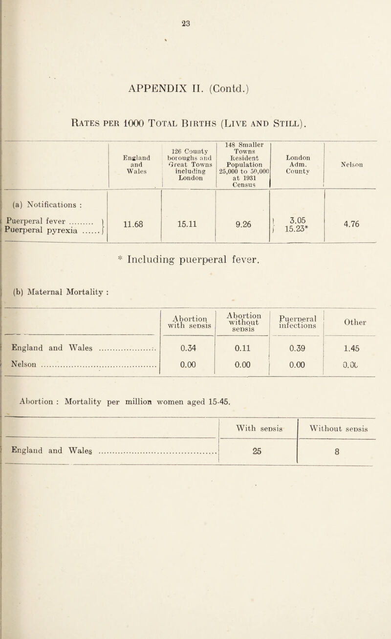 APPENDIX II. (Contd.) Rates per 1000 Total Births (Live and Still). England and Wales 126 County boroughs and Great Towns including London 148 Smaller Towns Resident Population 25,000 to 50,000 at 1931 Census London Adm. County Nelson (a) Notifications : Puerperal fever . Puerperal pyrexia . 11.68 15.11 9.26 i 3.05 [ 15.23* 4.76 * Including puerperal fever. (b) Maternal Mortality : Abortion with sensis Abortion without sensis Puerperal infections Other England and Wales ... 0.34 0.11 0.39 1.45 ' Nelson . ----- 0.00 0.00 0.00 0.00 Abortion : Mortality per million women aged 15-45. *- I ■-------- With sensis Without sensis England and Wales . 25 8 |---