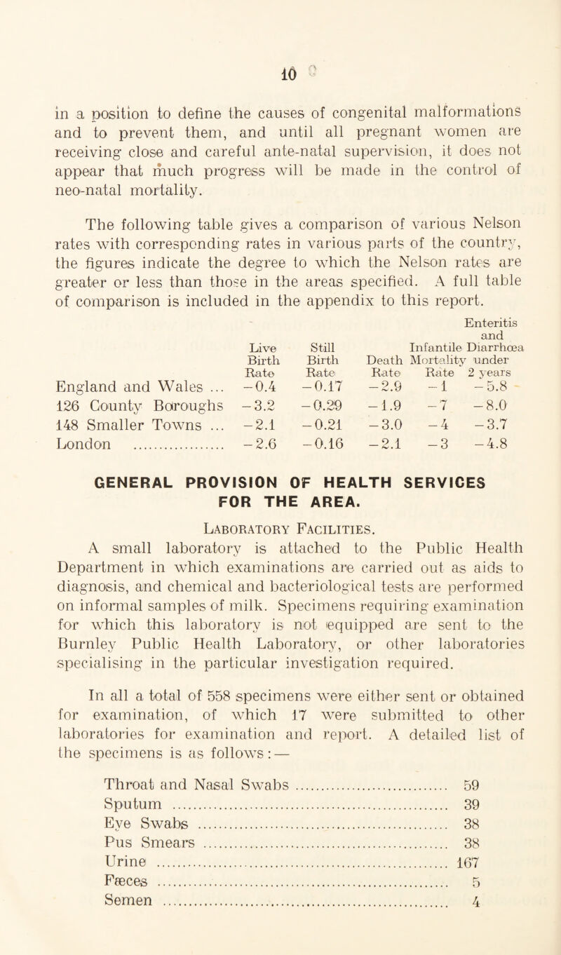 in a position to define the causes of congenital malformations and to prevent them, and until all pregnant women are receiving close and careful ante-natal supervision, it does not appear that much progress will be made in the control of neo-natal mortality. The following table gives a comparison of various Nelson rates with corresponding rates in various parts of the country, the figures indicate the degree to which the Nelson rates are greater or less than those in the areas specified. A full table of comparison is included in the appendix to this report. Enteritis and Live Still Infantile Diarrhoea Birth Birth Death Mortality under Rato Rate Rate Rate 2 years England and Wales ... -0.4 -0.17 -2.9 -1 -5.8 126 County Boiroughs -3.2 -0.29 -1.9 -7 -8.0 148 Smaller Towns ... -2.1 -0.21 -3.0 -4 -3.7 London . ... -2.6 -0.16 -2.1 -3 -4.8 GENERAL PROVISION OF HEALTH SERVICES FOR THE AREA. Laboratory Facilities. A small laboratorv is attached to the Public Health Department in which examinations are carried out as aids to diagnosis, and chemical and bacteriological tests are performed on informal samples of milk. Specimens requiring examination for which this laboratory is not (equipped are sent to the Burnlev Public Health Laboratorv, or other laboratories •j tJ 7 specialising in the particular investigation required. In all a total of 558 specimens were either sent or obtained for examination, of which 17 were submitted to other laboratories for examination and report. A detailed list of the specimens is as follows: — Throat and Nasal Swabs Sputum . Eve Swabs . Pus Smears . LTrine . Feeces . Semen . 59 39 38 38 167 5 4
