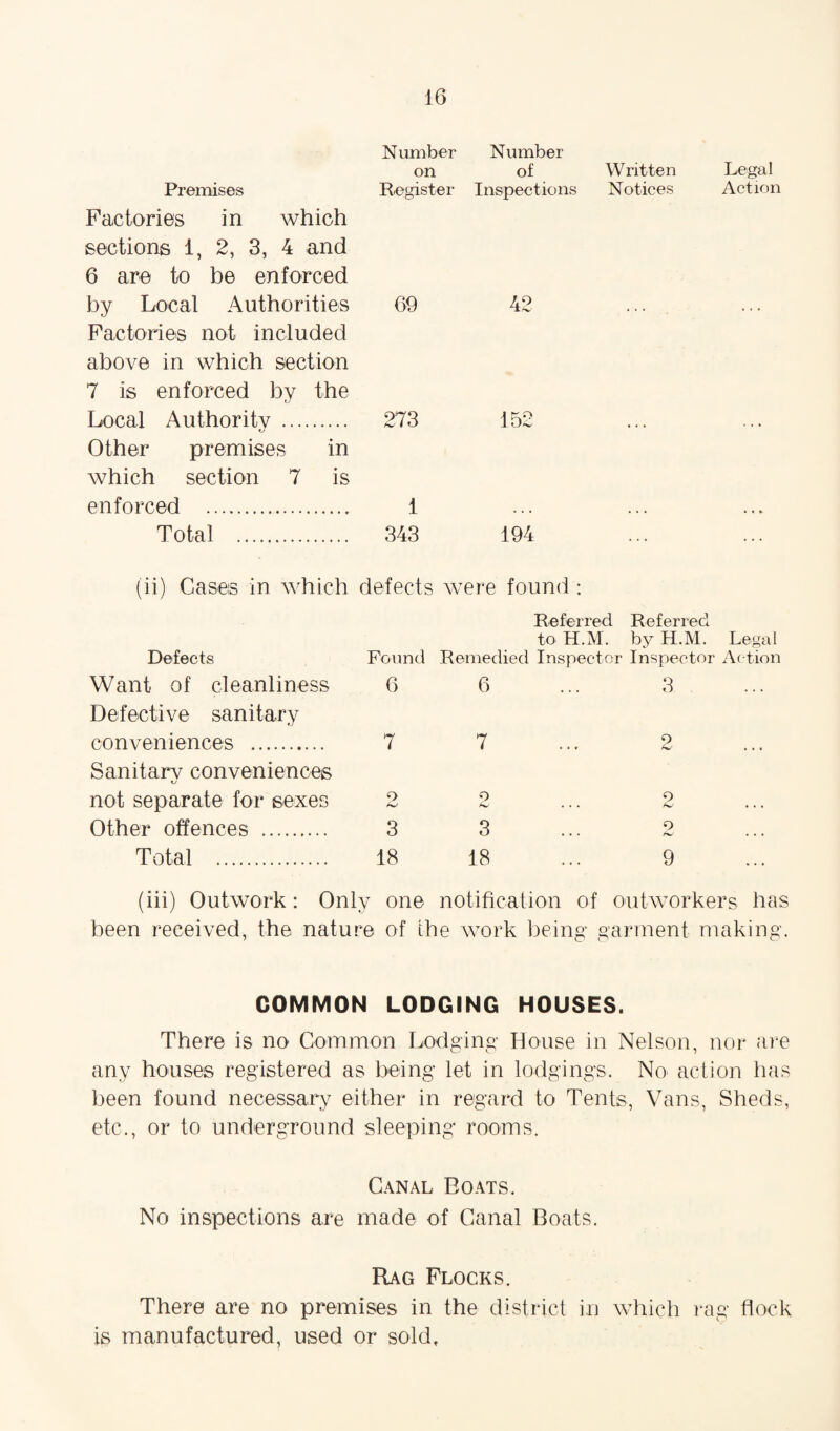 Number on Premises Register Factories in which sections 1, 2, 3, 4 and 6 are to be enforced by Local Authorities 69 Factories not included above in which section 7 is enforced by the Local Authority . 273 Other premises in which section 7 is enforced . 1 Total . 343 Number of Written Legal Inspections Notices Action 42 152 194 (ii) Cases in which defects were found : Referred Referred to H.M. by H.M. Legal Defects Found Remedied Inspector Inspector Action Want of cleanliness Defective sanitary 6 6 3 conveniences . Sanitary conveniences 7 7 9 1 • fv » • • not separate for sexes 9 f+j 9 9 . . h*> . . . Other offences . 3 3 9 • • hJ • • • Total . 18 18 9 (iii) Outwork : Only one notification of outworkers has been received, the nature of the work being garment making. COMMON LODGING HOUSES. There is no Common Lodging House in Nelson, nor are any houses registered as being let in lodgings. No action has been found necessary either in regard to Tents, Vans, Sheds, etc., or to underground sleeping rooms. Canal Boats. No inspections are made of Canal Boats. Rag Flocks. There are no premises in the district in which rag flock is manufactured, used or sold.
