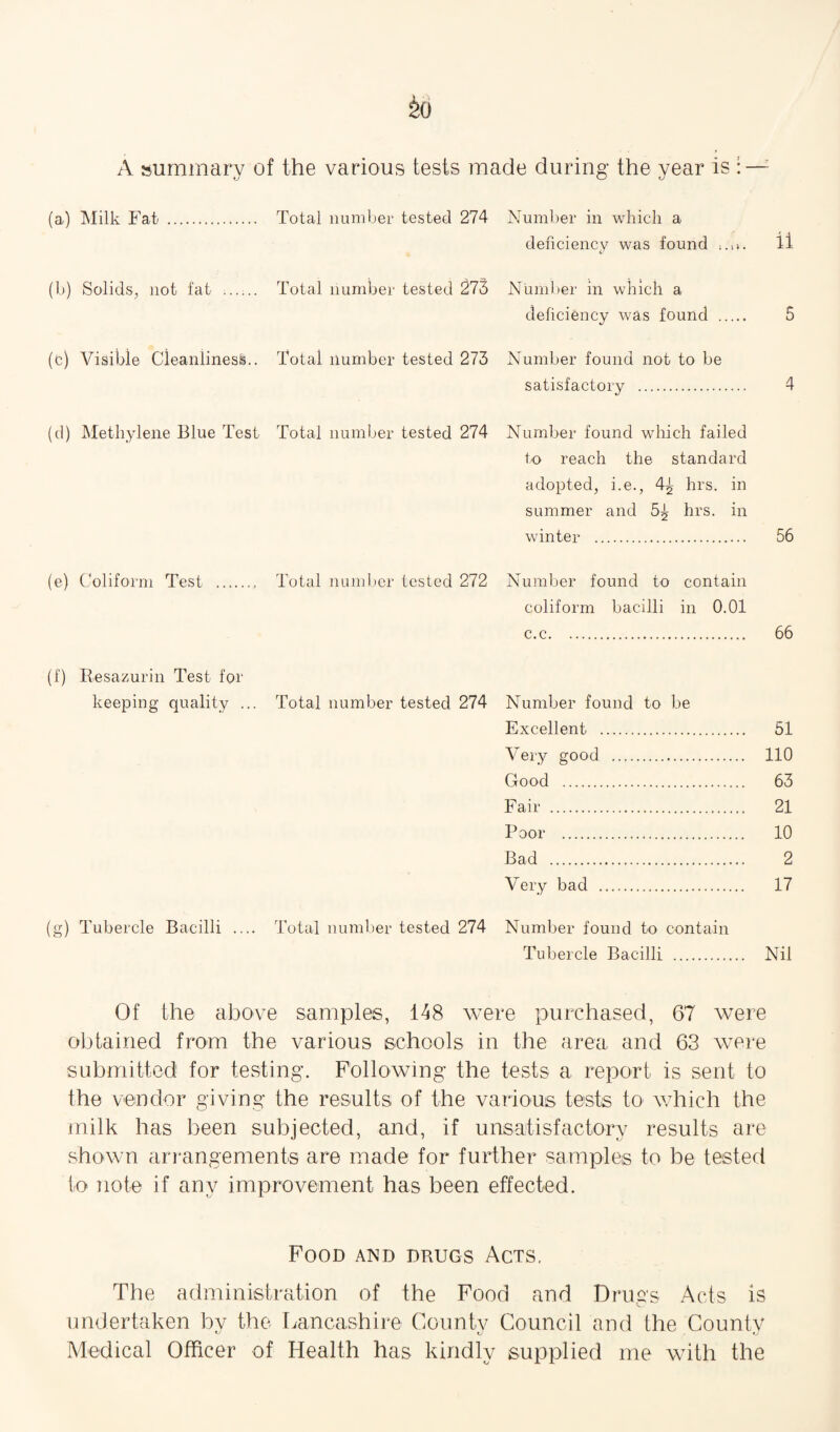 &0 A summary of the various tests made during the year is : — (a) Milk Fat . Total number tested 274 Number in which a deficiency was found it (b) Solids, not fat . Total number tested 273 Number in which a deficiency was found 5 (c) Visible Cleanliness.. Total number tested 273 Number found not to be satisfactory . 4 (d) Methylene Blue Test Total number tested 274 Number found which failed to reach the standard adopted, i.e., 4^ hrs. in summer and 5^ hrs. in winter . 56 (e) Coliform Test . Total number tested 272 Number found to contain coliform bacilli in 0.01 c.c. 66 (f) Resazurin Test for keeping quality ... Total number tested 274 Number found to be Excellent . 51 Very good . 110 Good . 63 Fair . 21 Poor . 10 Bad . 2 Very bad . 17 (g) Tubercle Bacilli _ Total number tested 274 Number found to contain Tubercle Bacilli . Nil Of the above samples, 148 were purchased, 67 were obtained from the various schools in the area and 63 were submitted for testing. Following the tests a report is sent to the vendor giving the results of the various tests to which the milk has been subjected, and, if unsatisfactory results are shown arrangements are made for further samples to be tested to note if any improvement has been effected. Food and drugs Acts. The administration of the Food and Drugs Acts is undertaken by the Lancashire County Council and the County Medical Officer of Health has kindly supplied me with the