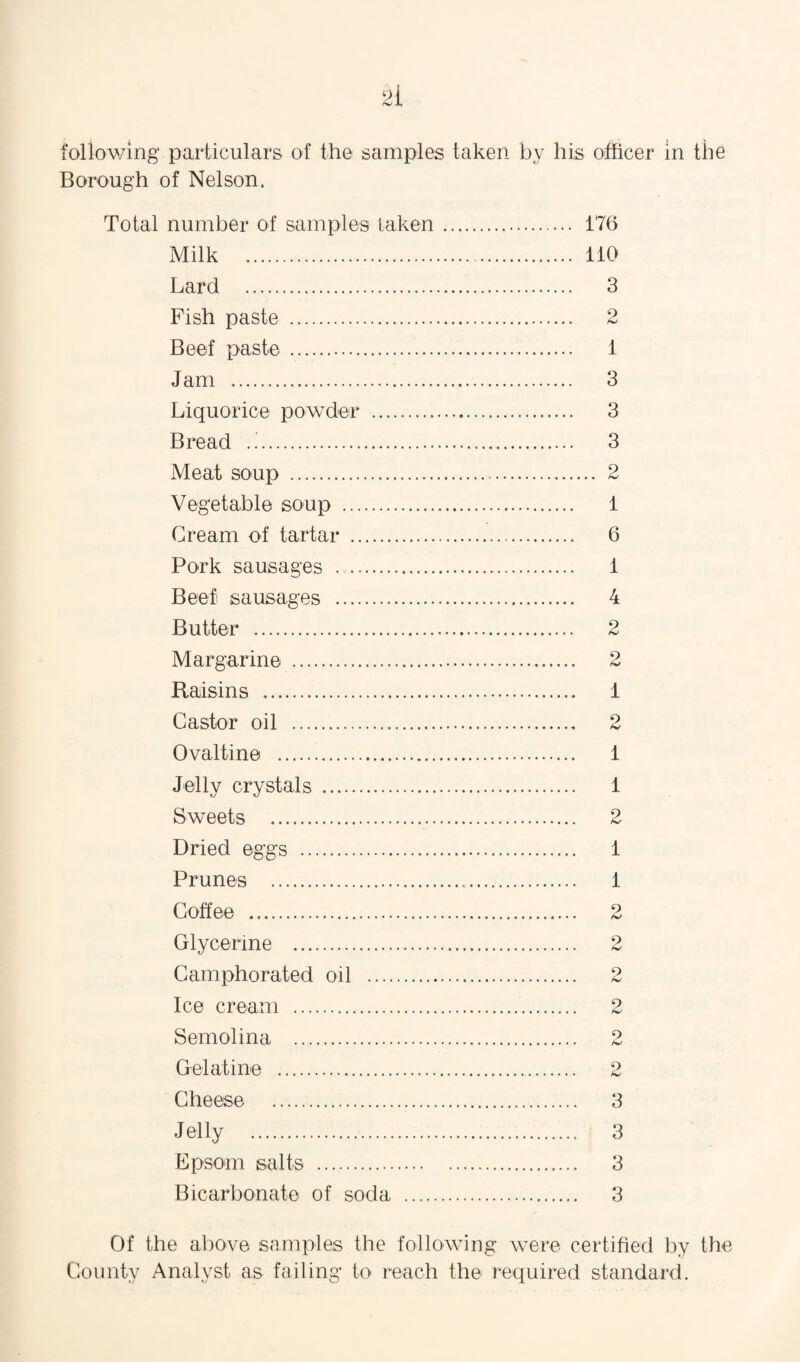 following particulars of the samples taken by his officer in the Borough of Nelson. Total number of samples taken Milk . Lard . Fish paste . Beef paste . Jam . Liquorice powder . Bread .. Meat soup . Vegetable soup . Cream of tartar . Pork sausages .. Beef sausages . Butter . Margarine . Raisins . Castor oil . Ovaltine . Jelly crystals. Sweets . Dried eggs . Prunes . Coffee . Glycerine . Camphorated oil . Ice cream . Semolina . Gelatine . Cheese . Jelly . Epsom salts . Bicarbonate of soda . 17(5 110 3 2 1 3 3 3 .. 2 1 6 1 4 2 2 1 2 1 1 2 1 1 2 o 9 h* 9 Kf 3 3 3 3 Of the above samples the following were certified by the County Analyst as failing to reach the required standard.