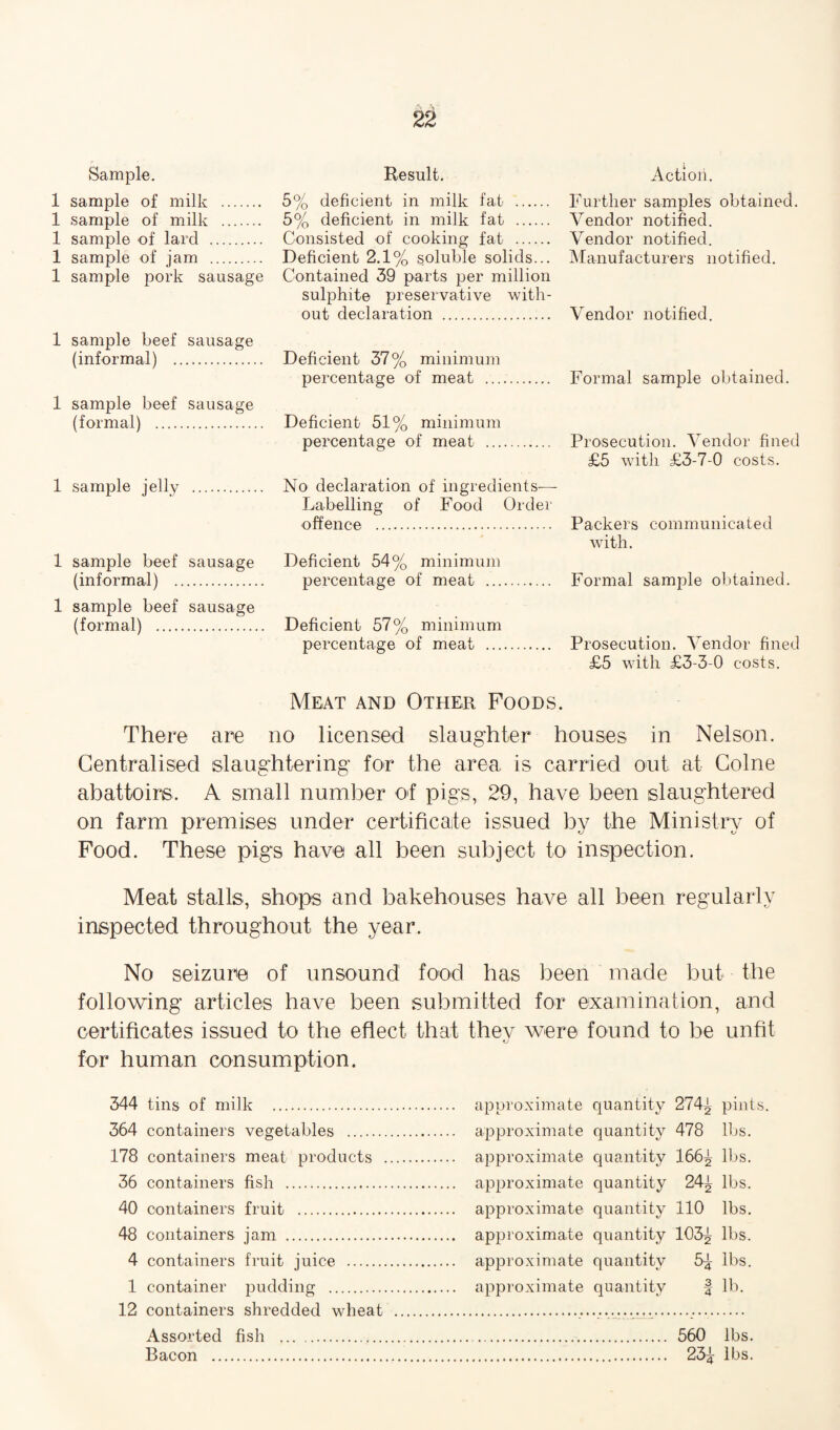 Sample. 1 sample of milk . 1 sample of milk . 1 sample of lard . 1 sample of jam . 1 sample pork sausage Result. 5% deficient in milk fat . 5% deficient in milk fat . Consisted of cooking fat . Deficient 2.1% soluble solids... Contained 39 parts per million sulphite preservative with¬ out declaration . Action. Further samples obtained. Vendor notified. Vendor notified. Manufacturers notified. Vendor notified. 1 sample beef sausage (informal) . 1 sample beef sausage (formal) . Deficient 37% minimum percentage of meat ... Deficient 51% minimum percentage of meat ... Formal sample obtained. Prosecution. Vendor fined £5 with £3-7-0 costs. 1 sample jelly 1 sample beef sausage (informal) . 1 sample beef sausage (formal) . No declaration of ingredients— Labelling of Food Order offence . Packers communicated with. Deficient 54% minimum percentage of meat . Formal sample obtained. Deficient 57% minimum percentage of meat . Prosecution. Vendor fined £5 with £3-3-0 costs. Meat and Other Foods. There are no licensed slaughter houses in Nelson. Centralised slaughtering for the area is carried out at Colne abattoirs. A small number of pigs, 29, have been slaughtered on farm premises under certificate issued by the Ministry of Food. These pigs have all been subject to inspection. Meat stalls, shops and bakehouses have all been regularly inspected throughout the year. No seizure of unsound food has been made but the following articles have been submitted for examination, and certificates issued to the eflect that thev were found to be unfit for human consumption. 344 tins of milk . 364 containers vegetables . 178 containers meat products 36 containers fish . 40 containers fruit . 48 containers jam . 4 containers fruit juice . 1 container pudding . 12 containers shredded wheat Assorted fish . Bacon . approximate quantity 274^ pints approximate quantity 478 lbs. approximate quantity 166^ lbs. approximate quantity 24^ lbs. approximate quantity 110 lbs. approximate quantity 103^ lbs. approximate quantity 5^ lbs. approximate quantity f lb. . 560 lbs. . 231 lbs.