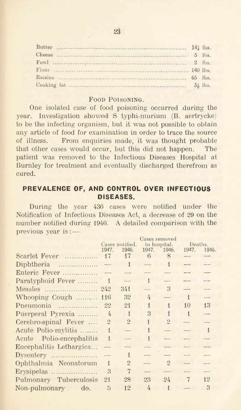 Butter ...:. 141 lbs. Cheese . 5 lbs. Fowl . 2 lbs. Flour . 140 lbs. Raisins ...... 65 lbs. Cooking fat . 5^ lbs. Food Poisoning. One isolated case of food poisoning occurred during the year. Investigation showed S typhi-murium (B. aertrycke) to be the infecting organism, but it was not possible to obtain anv article of food for examination in order to trace the source of illness. From enquiries made, it was thought probable that other cases would occur, but this did not happen. The patient was removed to the Infectious Diseases Hospital at Burnley for treatment and eventually discharged therefrom as cured. PREVALENCE OF, AND CONTROL OVER INFECTIOUS DISEASES. During the year 436 cases were notified under the Notification of Infectious Diseases Act, a decrease of 29 on the number notified during 1946. A detailed comparison with the previous year is: — Scarlet Fever . Diphtheria . Enteric Fever . Paratyphoid Fever . Measles . Whooping Cough . Pneumonia . Puerperal Pyrexia . Cerebro-spinal Fever .... Acute Polio-mvlitis . t/ Acute Polio-encephalitis Encephalitis Lethargica... Dysenterv . Ophthalmia Neonatorum Erysipelas . Pulmonarv Tuberculosis Non-pulmonary do. Cases removed Cases notified. to hospital. 1947. 1946. 1947. 1946. 17 17 6 8 — 1 — 1 1 — 1 242 341 — 3 116 32 4 — 22 21 1 1 4 13 1 2 2 12 1 — 1 — 1 — 1 — 12 — 2 3 7 — — 21 28 23 24 5 12 4 1 Deaths. 1947. 1946. 1 — 10 13 1 — 1 7 12 3