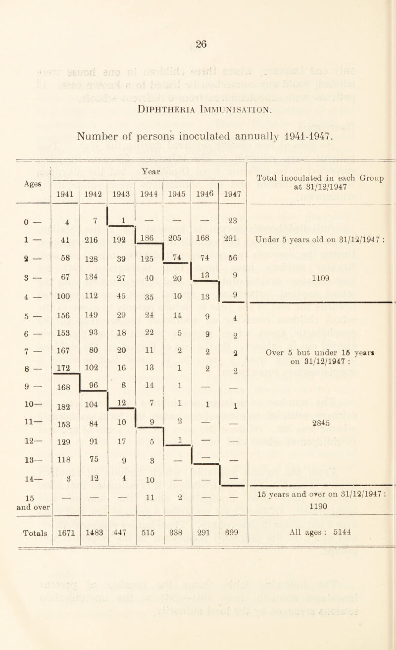 Diphtheria Immunisation. Number of persons inoculated annually 1941-1947. Ages Year Total inoculated in each Group at 31/12/1947 1941 1942 1943 1944 1945 1946 1947 0 — 4 7 1 — — — 23 1 — 41 216 192 186 205 168 291 Under 5 years old on 31/12/1947 : 2 — 58 128 39 125 74 74 56 3 — 67 134 27 40 20 13 9 1109 4 — 100 112 45 35 10 13 9 5 — 156 149 29 24 14 9 4 6 — 153 93 18 22 5 9 2 7 — 167 80 20 11 2 2 2 Over 5 but under 16 year* on 31/12/1947 : 8 — 172 102 16 13 1 2 2 9 — 168 96 8 14 1 10— 182 104 12 7 1 1 1 11— 153 84 10 9 2 _ 2845 12— 129 91 17 5 i X — — 13— 118 75 9 3 _ — _ 14— 3 12 4 10 _ _ — 15 _ _ 11 2 _ 15 years and over on 31/12/1947 : and over 1190 Totals j 1671 1483 1 515 338 291 899 All ages : 5144