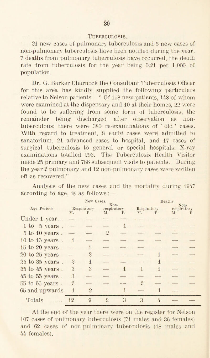so Tuberculosis. 21 new cases of pulmonary tuberculosis and 5 new cases of non-pulmonary tuberculosis have been notified during the year. 7 deaths from pulmonary tuberculosis have occurred, the death rate from tuberculosis for the year being 0.21 per 1,000 of population. Dr. G. Barker Charnock the Consultant Tuberculosis Officer for this area has kindly supplied the following particulars relative to Nelson patients. “ Of 158 new patients, 148 of whom were examined at the dispensary and 10 at their homes, 22 were found to be suffering from some form of tuberculosis, the remainder being discharged after observation as non- tuberculous; there were 380 re-examinations of 4 old ’ cases. With regard to treatment, 8 early cases were! admitted to sanatorium, 21 advanced cases to hospital, and 17 cases of surgical tuberculosis to general or special hospitals; X-rav examinations totalled 293. The Tuberculosis Health Visitor made 25 primary and 786 subsequent visits to patients. During the year 2 pulmonary and 12 non-pulmonary cases were written off as recovered.” Analysis of the new cases and the mortality during 1947 according to age Age Periods , is as follows : — New Cases. Non- Re sp ir a to ry re spirat or y Deaths. Non- Re spi ra to ry res p i rate r y M. F. M. F. M. F. M. F. Under 1 year... — — -— — — — - - 1 to 5 vears . o — — — 1 — — - - 5 to 10 years . -1 — 2 — — — - - 10 to 15 years . 1 — — — -—- — - - 15 to 20 years . — 1 — — -• — - - 20 to 25 vears . — 2 — — — 1 - - 25 to 35 years . 2 1 — — -- 1 - - 35 to 45 years . 3 3 — 1 1 1 - - 45 to 55 vears . 3 — — — — — -— - 55 to 65 vears . KJ 9 hu — — — y> — - - 65 and upwards 1 9 — 1 — 1 - - Totals . 12 9 2 3 3 4 - — At the end of the year there were on the register for Nelson 107 cases of pulmonary tuberculosis (71 males and 36 females) and 62 cases of non-pulmonary tuberculosis (18 males and 44 females).