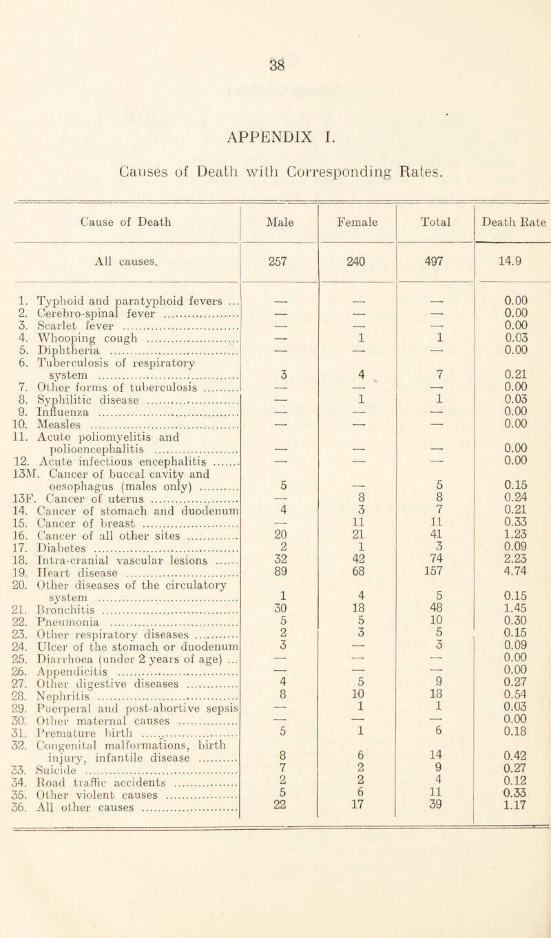 APPENDIX I. Causes of Death with Corresponding Prates. Cause of Death Male Female Total Death Rate All causes. 257 240 497 14.9 1. Typhoid and paratyphoid fevers ... 2. Cerebro-spinal fever . __ 0.00 — — — 0.00 3. Scarlet fever . — — —• 0.00 4. Whooping cough . — 1 1 0.03 5. Diphtheria . 6. Tuberculosis of respiratory -■ 1 0.00 system . 3 4 7 0.21 7. Other forms of tuberculosis . — —■ — 0.00 8. Syphilitic disease . — 1 1 0.03 9. Influenza . — — — 0.00 10. Measles . 11. Acute poliomyelitis and -- — -• 0.00 polioencephalitis . — — — 0.00 12. Acute infectious encephalitis . 13M. Cancer of buccal cavity and  ■ 0.00 oesophagus (males only) . 5 8 5 0.15 13F. Cancer of uterus . — 8 0.24 14. Cancer of stomach and duodenum 4 3 7 0.21 15. Cancer of breast . — 11 11 0.33 16. Cancer of all other sites . 20 21 41 1.23 17. Diabetes . 2 1 3 0.09 18. Intra-cranial vascular lesions . 32 42 74 2.23 19. Heart disease . 20. Other diseases of the circulatory 89 68 157 4.74 system . 1 4 5 0.15 21. Bronchitis . 30 18 48 1.45 22. Pneumonia . 5 5 10 0.30 23. Other respiratory diseases . 2 3 5 0.15 24. Ulcer of the stomach or duodenum 3 —• 3 0.09 25. Diarrhoea (under 2 years of age) ... — —■ ■—■ 0.00 26. Appendicitis . —• — -- 0.00 27. Other digestive diseases . 4 5 9 0.27 28. Nephritis . 8 10 18 0.54 29. Puerperal and post-abortive sepsis — 1 1 0.03 30. Other maternal causes . — — — 0.00 31. Premature birth . 32. Congenital malformations, birth 5 1 6 0.18 injury, infantile disease . 8 6 14 0.42 33. Suicide . 7 2 9 0.27 34. Road traffic accidents . 2 2 4 0.12 35. Other violent causes . 5 6 11 0.33 36. All other causes . 22 17 39 1.17