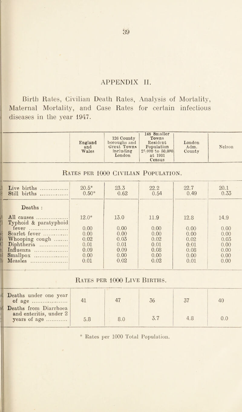 APPENDIX II. Birth Rates, Civilian Death Rates, Analysis of Maternal Mortality, and Case Rates for certain diseases in the year 1947. Mortality, infectious England and Wales . 126 County boroughs and Great Town* including London 148 Smaller Towns Resident Population 25 000 to 50.000 at 1931 Census London Adm. County Nelson Rates per 1000 Civilian Population. Live births . 20.5* 23.3 22.2 22.7 20.1 Still births . 0.50* 0.62 0.54 0.49 0.33 Deaths : All causes . 12.0* 13.0 11.9 12.8 14.9 Typhoid & paratyphoid fever . 0.00 0.00 0.00 0.00 0.00 Scarlet fever . 0.00 0.00 0.00 0.00 0.00 i Whooping cough . 0.02 0.03 0.02 0.02 0.03 Diphtheria . 0.01 0.01 0.01 0.01 0.00 Influenza . 0.09 0.09 0.08 0.08 0.00 Smallpox . 0.00 0.00 0.00 0.00 0.00 Measles . 0.01 0.02 0.02 0.01 0.00 Rates per 1000 Live Births. it Deaths under one year of age . 41 47 36 37 40 ) Deaths from Diarrhoea and enteritis, under 2 years of age . 5.8 8.0 3.7 4.8 0.0 * Rates per 1000 Total Population.