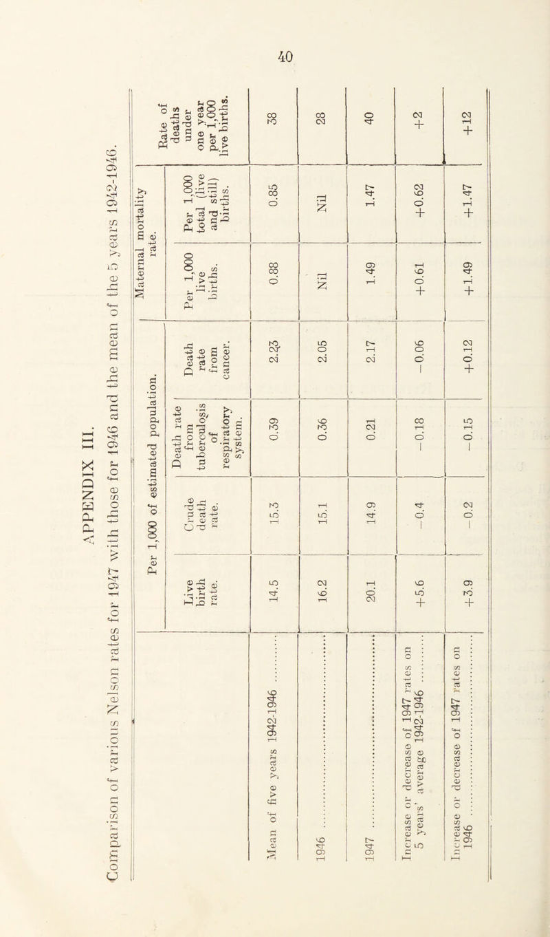 APPENDIX III. Comparison of various Nelson rates for 1947 with those for 1946 and the mean of the 5 years 1942-1946.