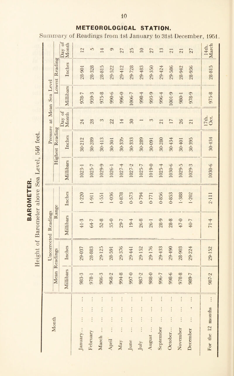 BAROMETER. METEOROLOGICAL STATION. Summary of Readings from 1st January to 31st December, 1951. '-w — o -5 bf) 3s G CT £ <D p4 <u > <D <D £ C/5 •J G o J u 03 GP s G d s ’“H i 5 o3 O QS y D u be c/5 CT Ph u O o 6 o o O © O o o 6 o <U -G bo s C/5 Jh gp •»—( o o o o o O o o O o O o O s r '< i 'H C/5 GP O G _H ,—H r—H ,—1 6 © cb © 6 o r—I CM o hH lA bo bo CJ G g C/5 CO CO o ct* co r-H CT) CO o cS 1 * < P CM LO CT) CT) cb cb CO cb O' o <D • rH CO LO co CM f-H CM CM CM CM Th O' TP S 1) _ O OJ Jh CO bo _G in V O' co LO 1—1 CO CM CD CO O co CM o CO CO CM CT) O' LO O' CO CT) o CM m o G u G o cb CO cb r—■< CT) LO cb CO CT) 05 CT) CT) &) 05 CT) CO CM CT) CT) P CT oS V P4 HH CM CM CM CM CM CM CM CM CM CM CM CM CM n £ d CO —( CO CM CO o CM O CD CO CM -Q cb CO cb cb o* A CO CD cb cb CT) O- £ CO co CO CT) CT) CO CO CT) CT) O' CO CO • H S CT) CT) CT) CT) CT) CT) CT) CT) CT) CT) CT) CT) CT) - • • • • • • • • • • • in XJ •m G G • O M G « • • • * * * • • * • • s O CM 4J GP *-> u O Ph January... February March ... April May June July ... August ... September October... November December