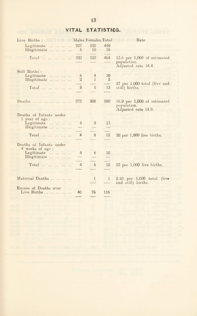 VITAL STATISTICS. Live Births : Males Females Total Rate Legitimate . 227 222 449 Illegitimate . 5 10 15 Total Still Births : Legitimate Illegitimate Total ... 232 232 464 13.6 per 1,000 of estimated - - - population. Adjusted rate 14.4. 6 4 10 2 13 — - - 27 per 1,000 total (live and 8 5 13 still) births. Deaths . 272 308 Deaths of Infants under 1 year of age : Legitimate . 4 9 Illegitimate . — — 580 16.9 per 1,000 of estimated population. Adjusted rate 14.9. 13 Total 4 9 13 28 per 1,000 live births. Deaths of Infants under 4 weeks of age : Legitimate . 4 Illegitimate . Total . 4 6 10 6 10 22 per 1,000 live births. Maternal Deaths . Excess of Deaths over Live Births. 1 1 2.10 per 1,000 total (live - -and still) births. 40 76 116