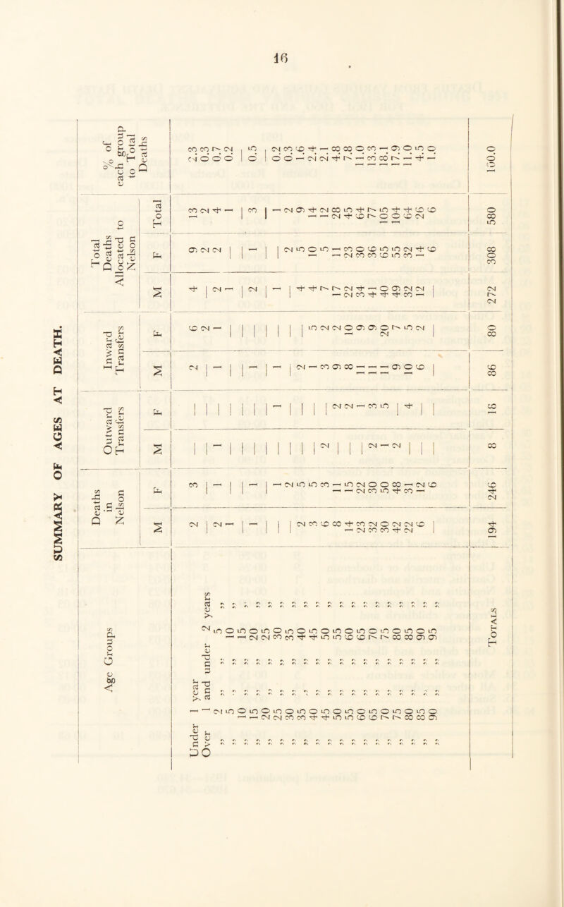SUMMARY OF AGES AT DEATH iM o£.£ . c t 1 o' ' ~c ^ n U O 1—1 c$ — J3 -T3 fi c^3 'S <u O -r-> ^ in o£ < cj 2 fe s-< cJzi <A oo I 2 CM o' © O to tod^CMCM^V^COCOfN'-H^- ’--^CMCO-^^^CO—< r-» Outward Transfers i_ l i ill” 1 | CM CM —i CO lO | ^ Deaths in Nelson ^r, r —'CMlOlOCO—ilOCMOOCO’—'CMO ,—< CM CO sO tJ* CO 1 CO CM 2 CM | CM 1 —1 1 1 CM CO CO CO ^ CO CM O CM CM CO 1 •—1 CM CO CO ^ CM 194 w a, 3 o Si a v bo < CO CO CO r>> c\ c\ m u rrt r\ #>, CN c, r> r~, vv» V ^LOOuooioOioomouoomoLnoioosr; ■—'^CMCMCOcO't'tiOiOCOCOt^r^COCOOiOi V 3 b ~0 iU C MiOOiOOiOOiOOiriOiOOiOOiOOiOO '-'-CMCMCOCO’t'tiOi033t^t^C033 Sh « u O 4J 3 > PO oo 3 < H 0 H